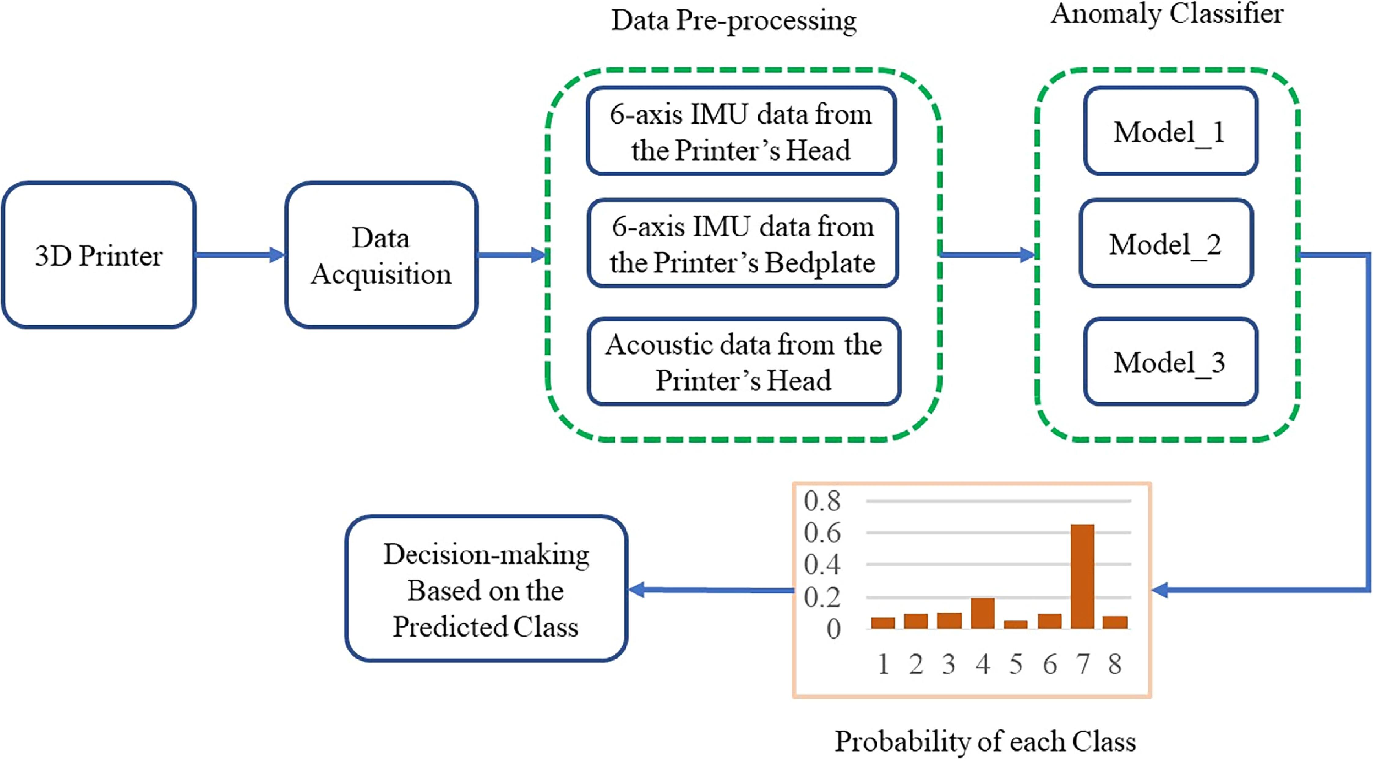Anomaly detection in 3D printing: deep learning and traditional machine ...