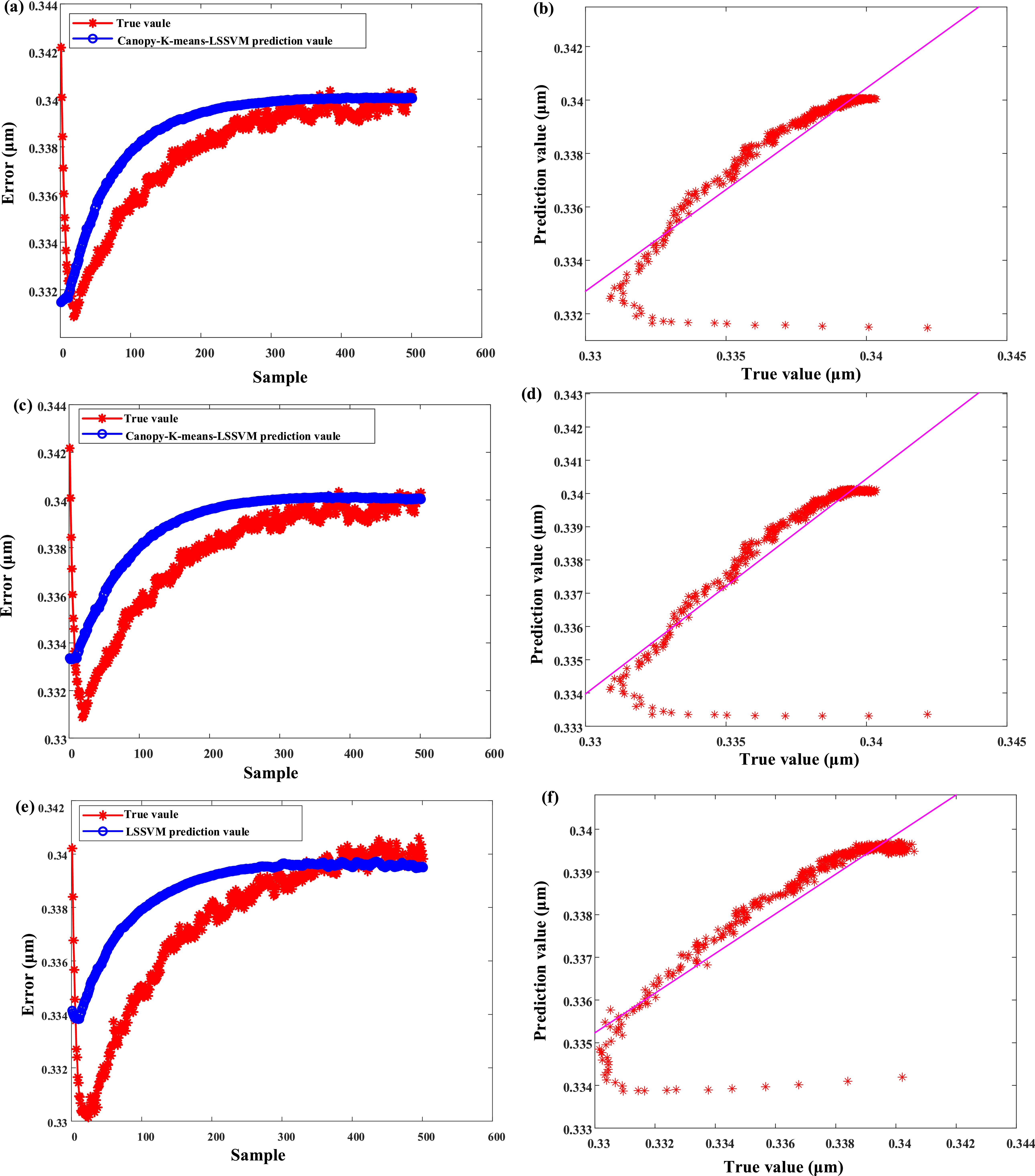 Thermal error modeling of linear axis on surface mount technology ...