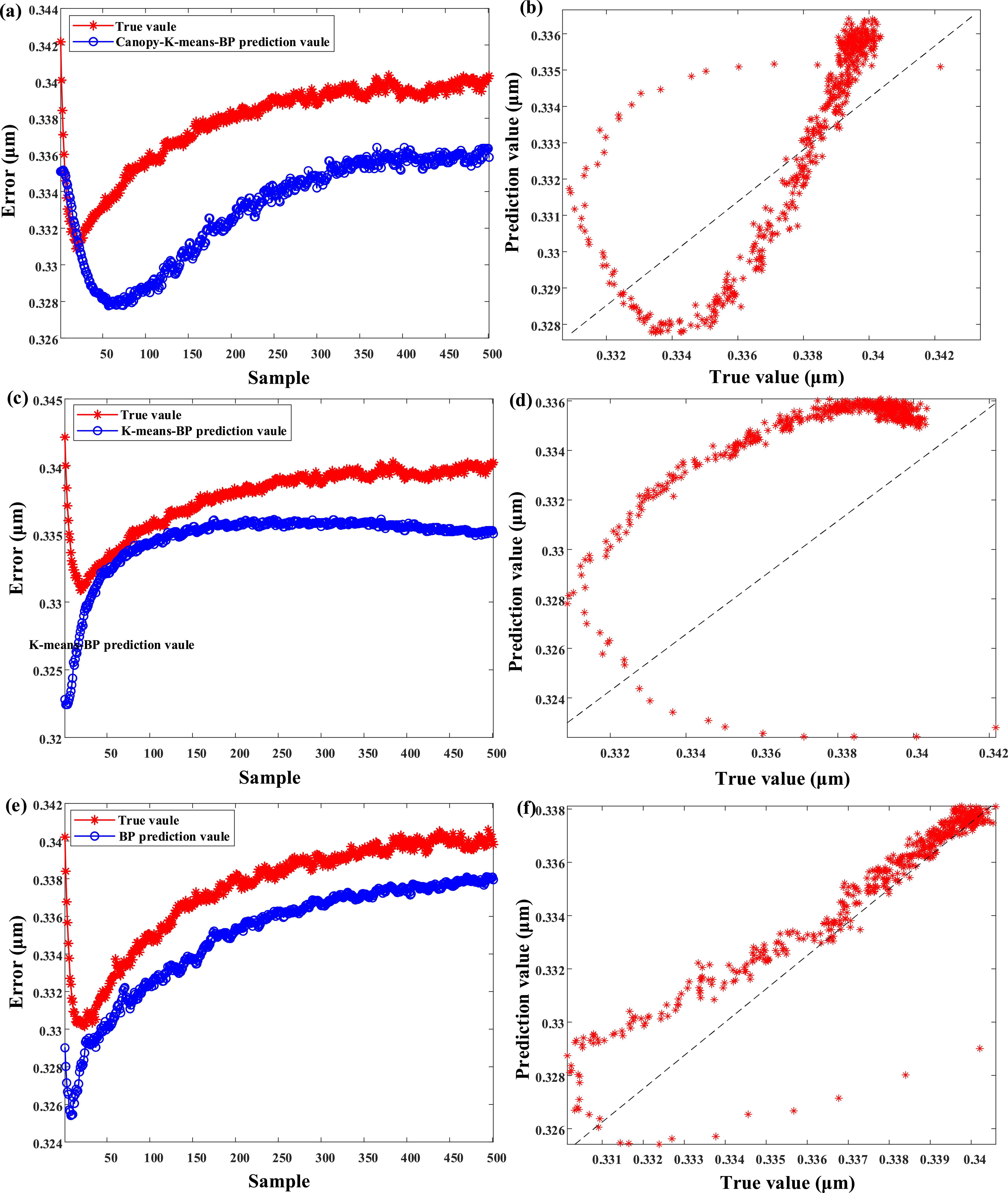 Thermal error modeling of linear axis on surface mount technology ...