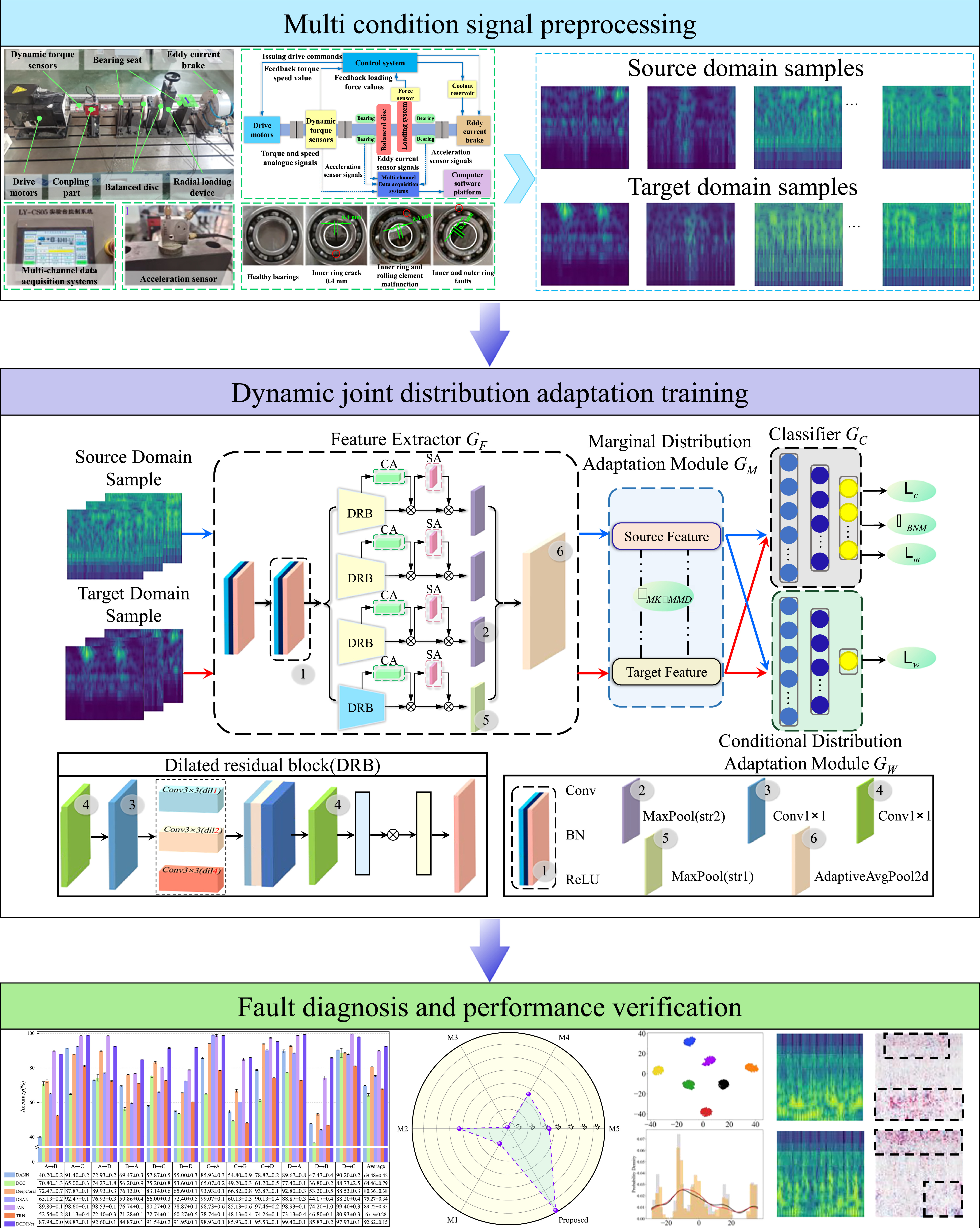 Unsupervised cross condition bearing fault diagnosis method based on ...