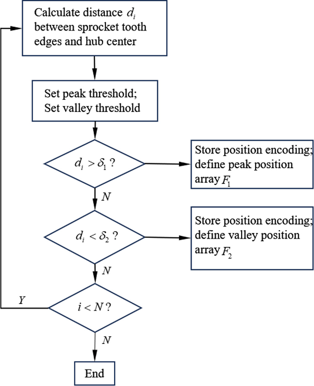 Measurement method for radial runout of sprocket based on machine ...