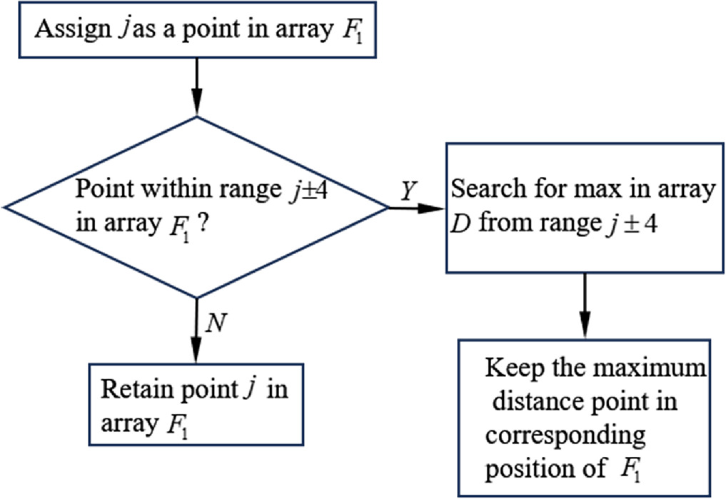 Measurement method for radial runout of sprocket based on machine ...