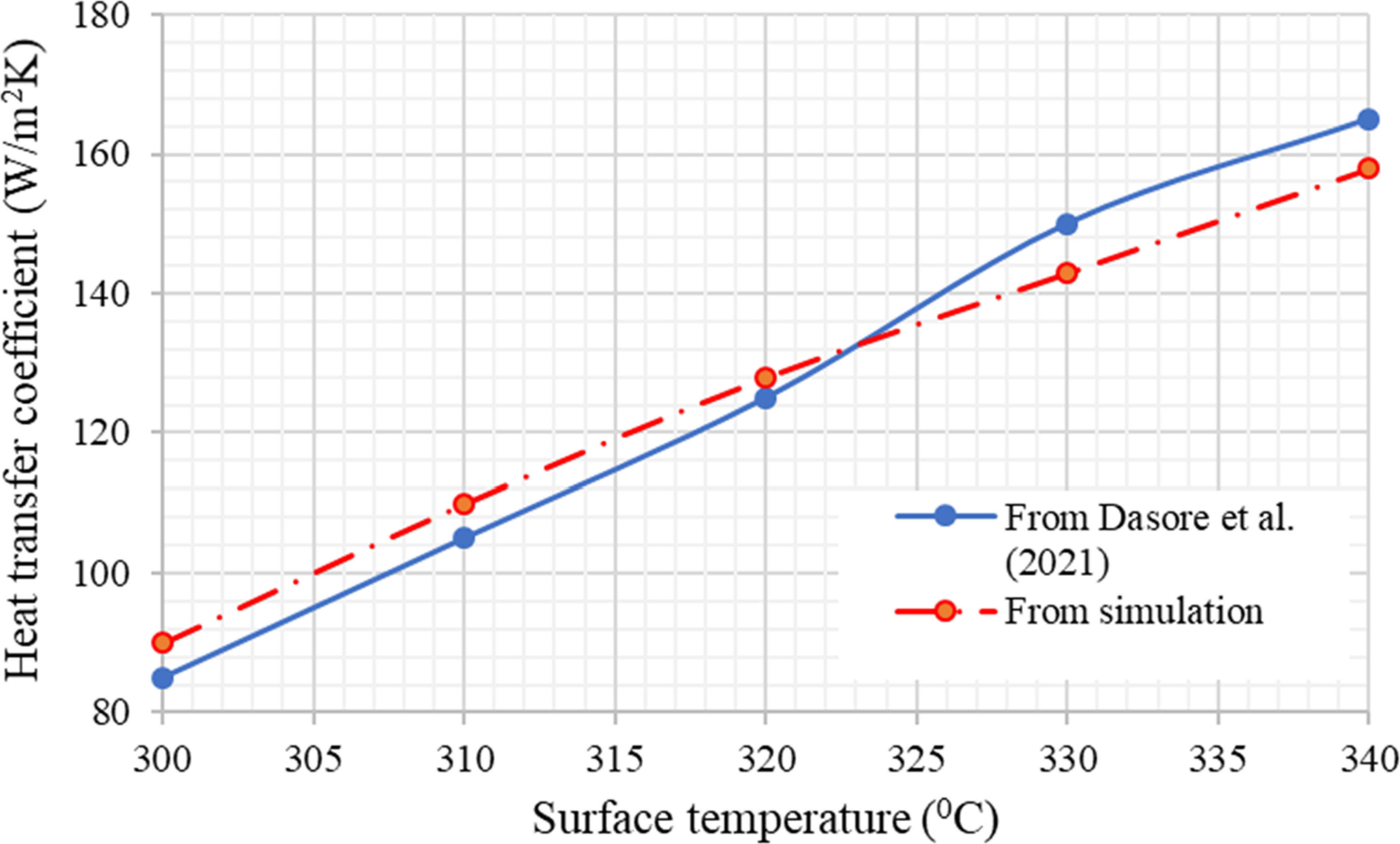 Investigation of heat transfer through shark fin inspired bionic ...