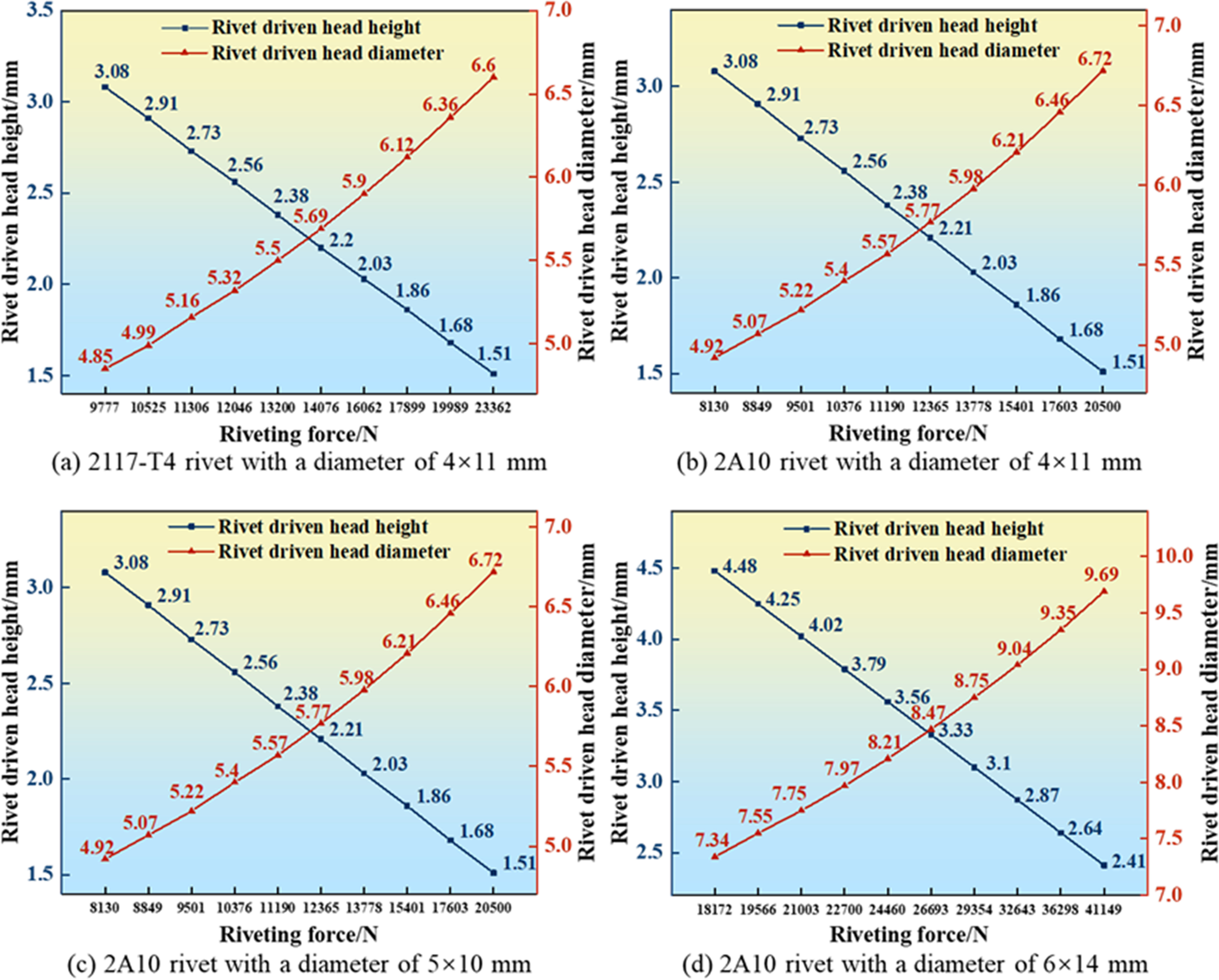 An elastic-plastic model for accurately predicting the riveting force ...