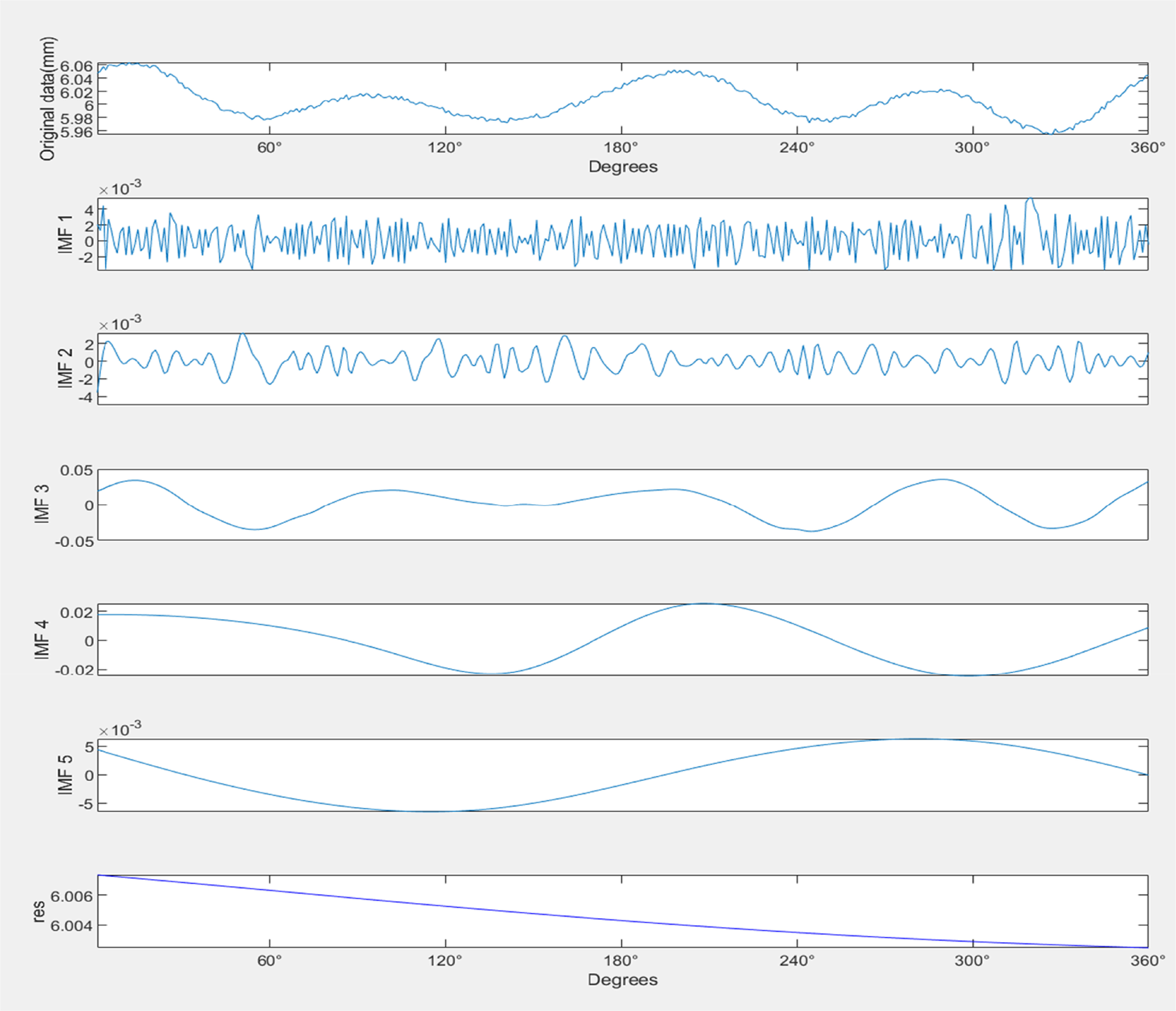 Python Ceemdan Application of CEEMDAN algorithm in roundness error evaluation - IOPscience