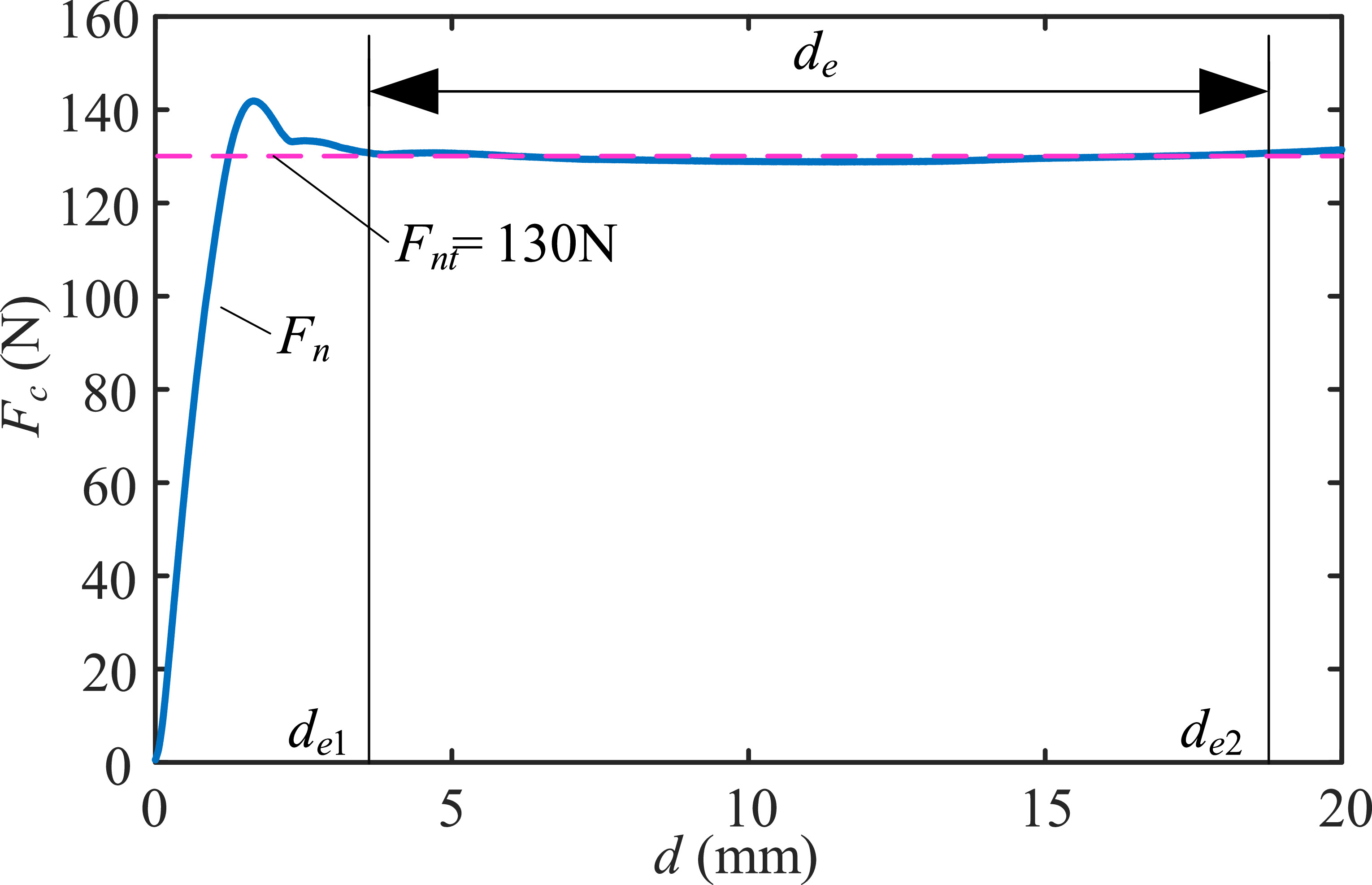 Adjustable constant-force mechanism principle exploration, design and ...