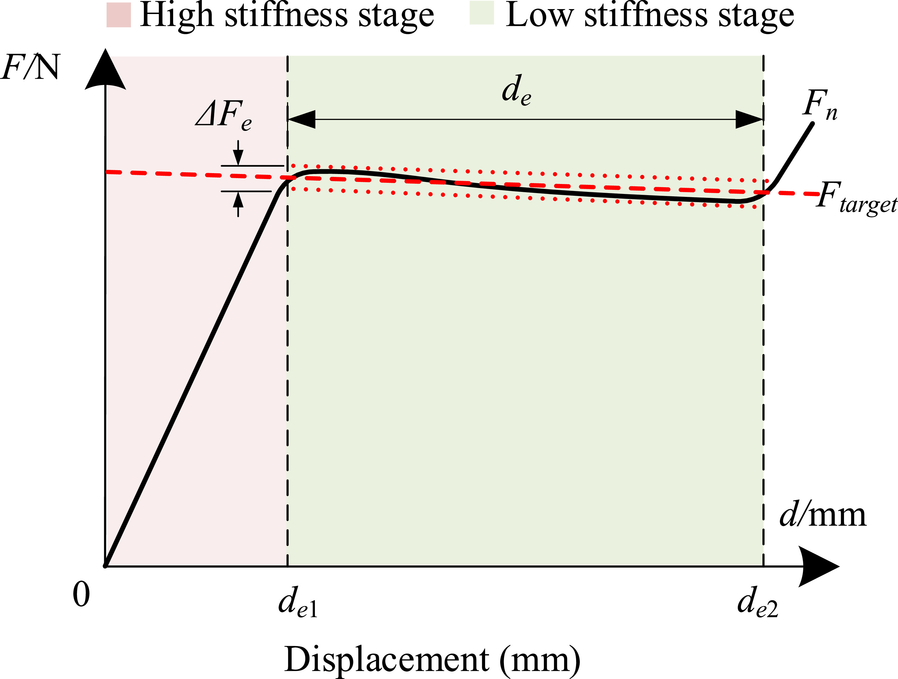 Adjustable constant-force mechanism principle exploration, design and ...