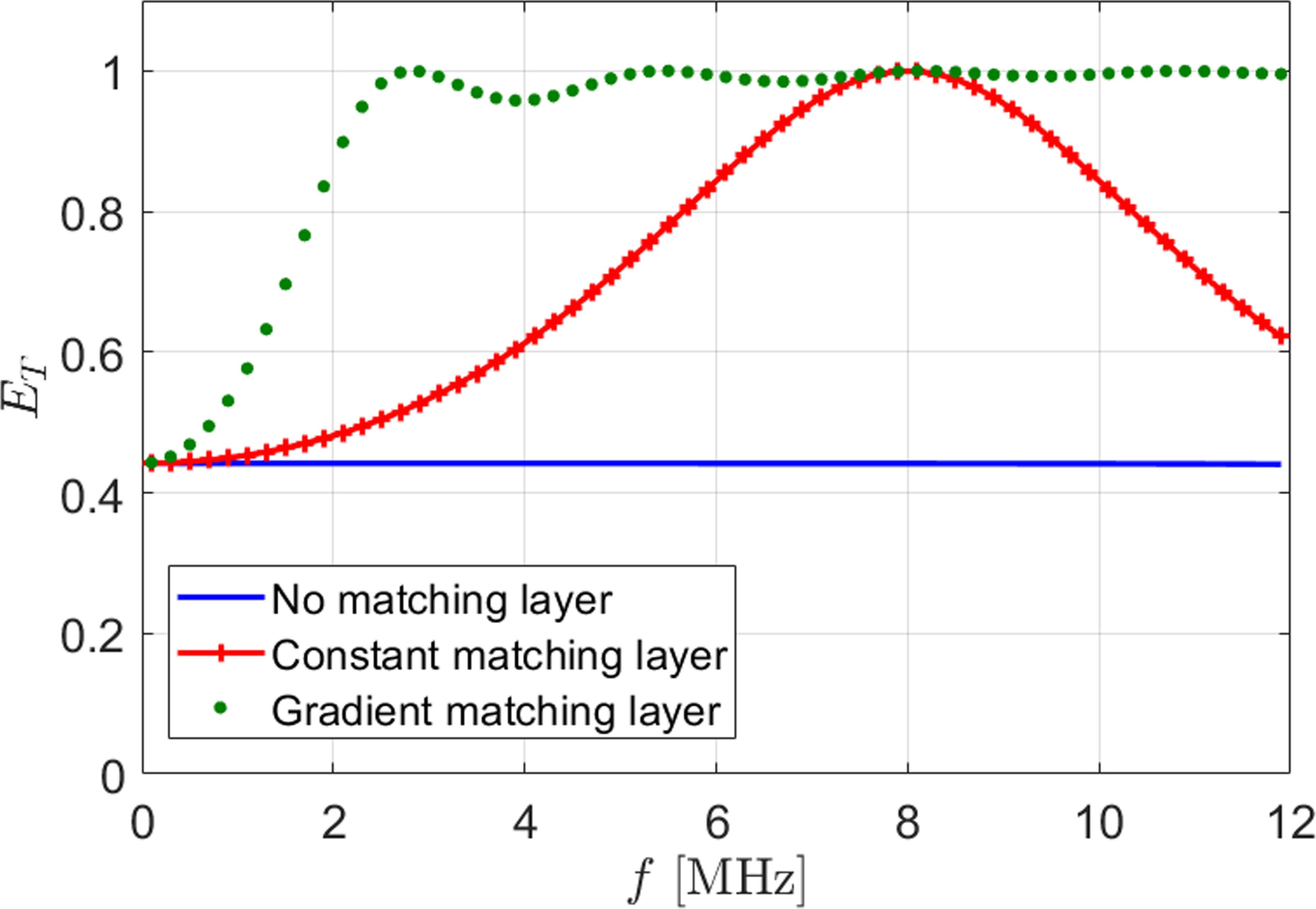 Triply periodic minimal surfaces for gradient impedance matching layers ...