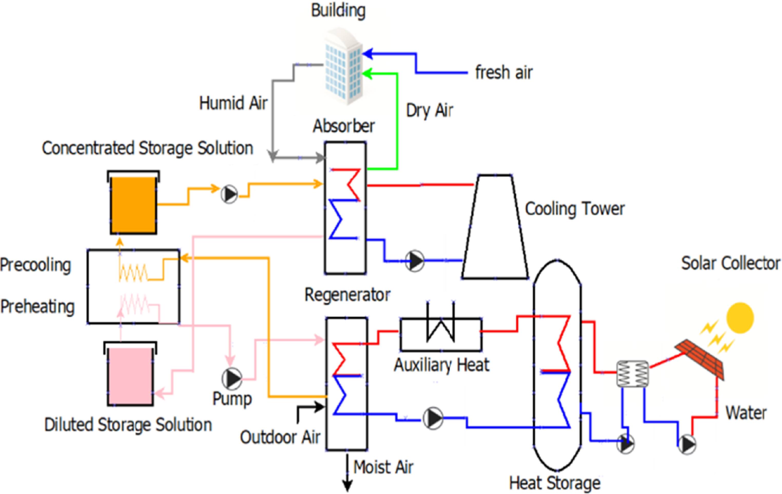 Liquid desiccant cooling system powered by solar energy in Algeria ...