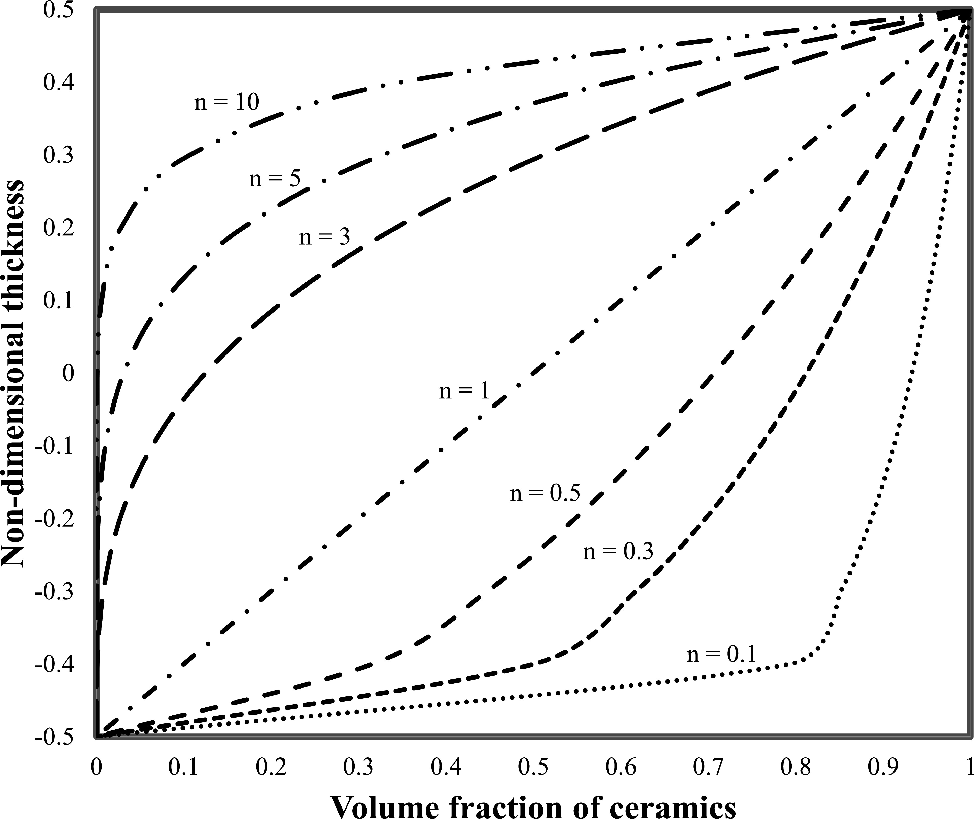 Static and dynamic behavior of functionally graded plates under non ...