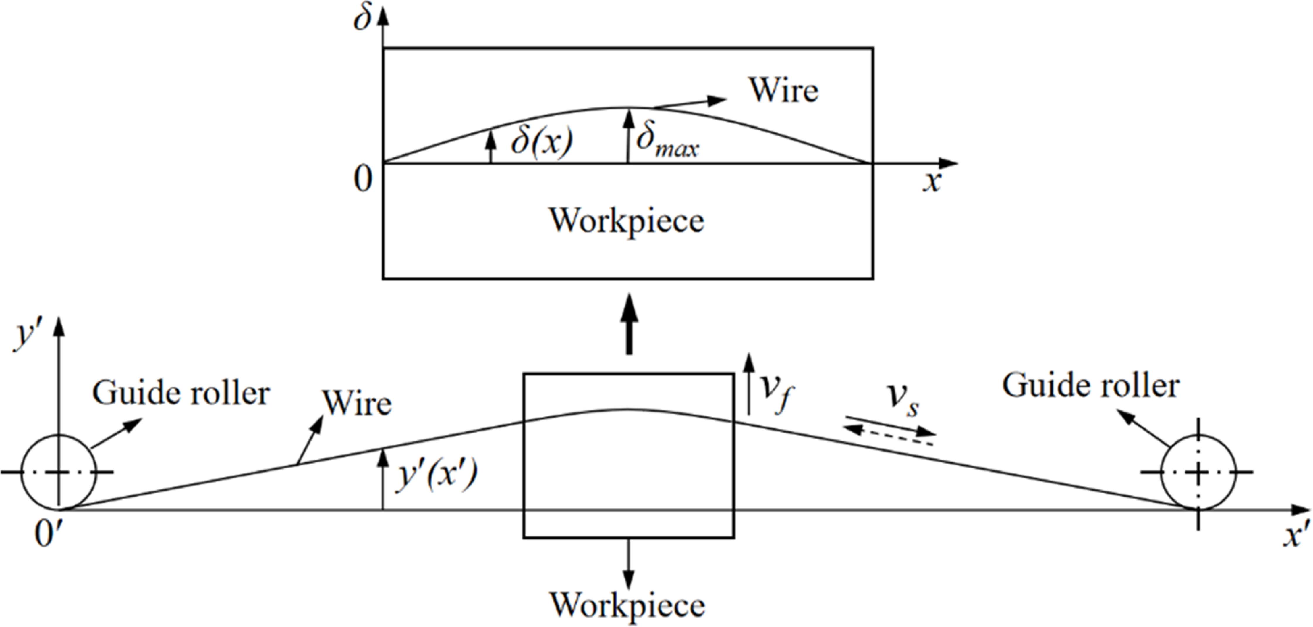 Influence of wire bowing during diamond wire sawing on the surface ...