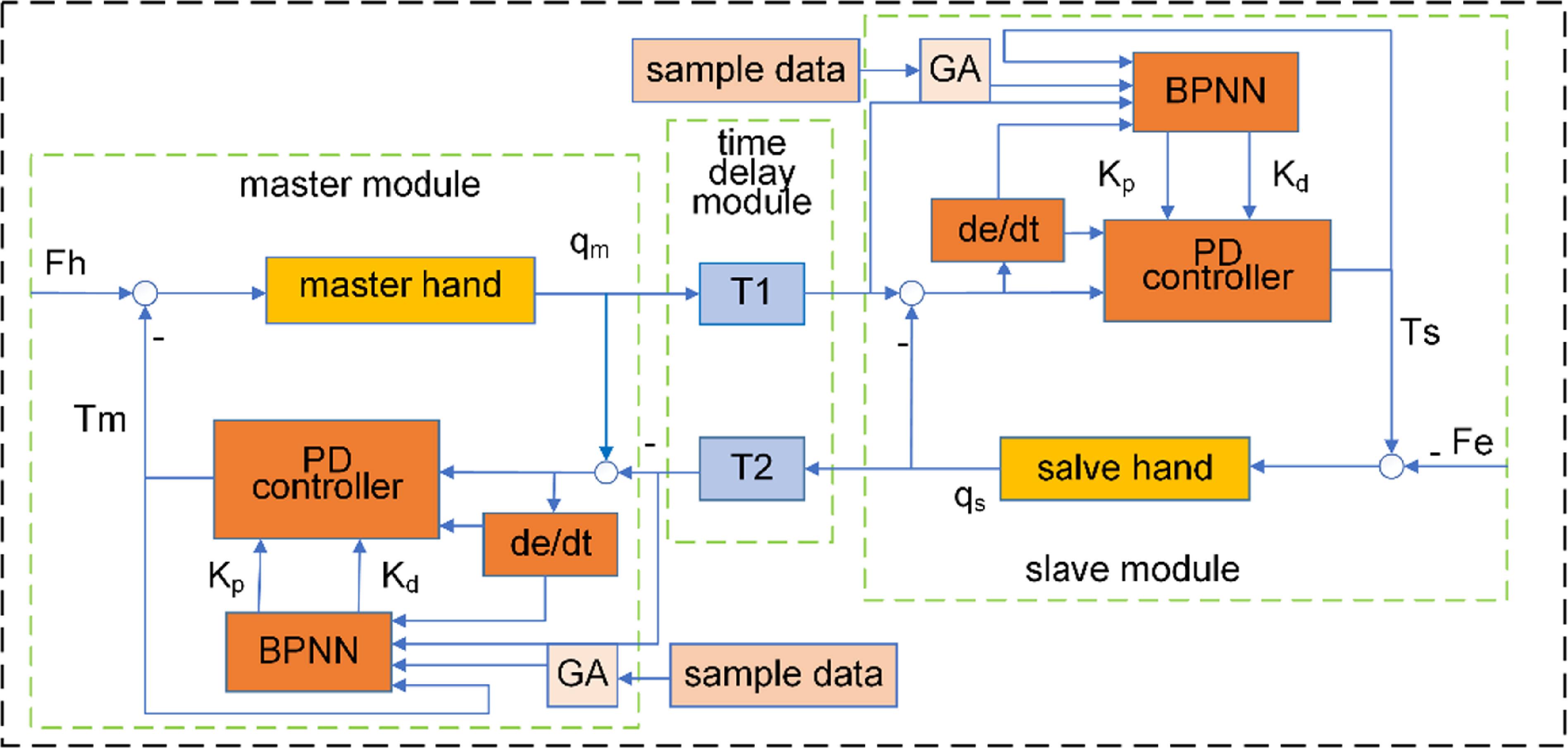 Research on flexible master manipulator method and high-precision force ...