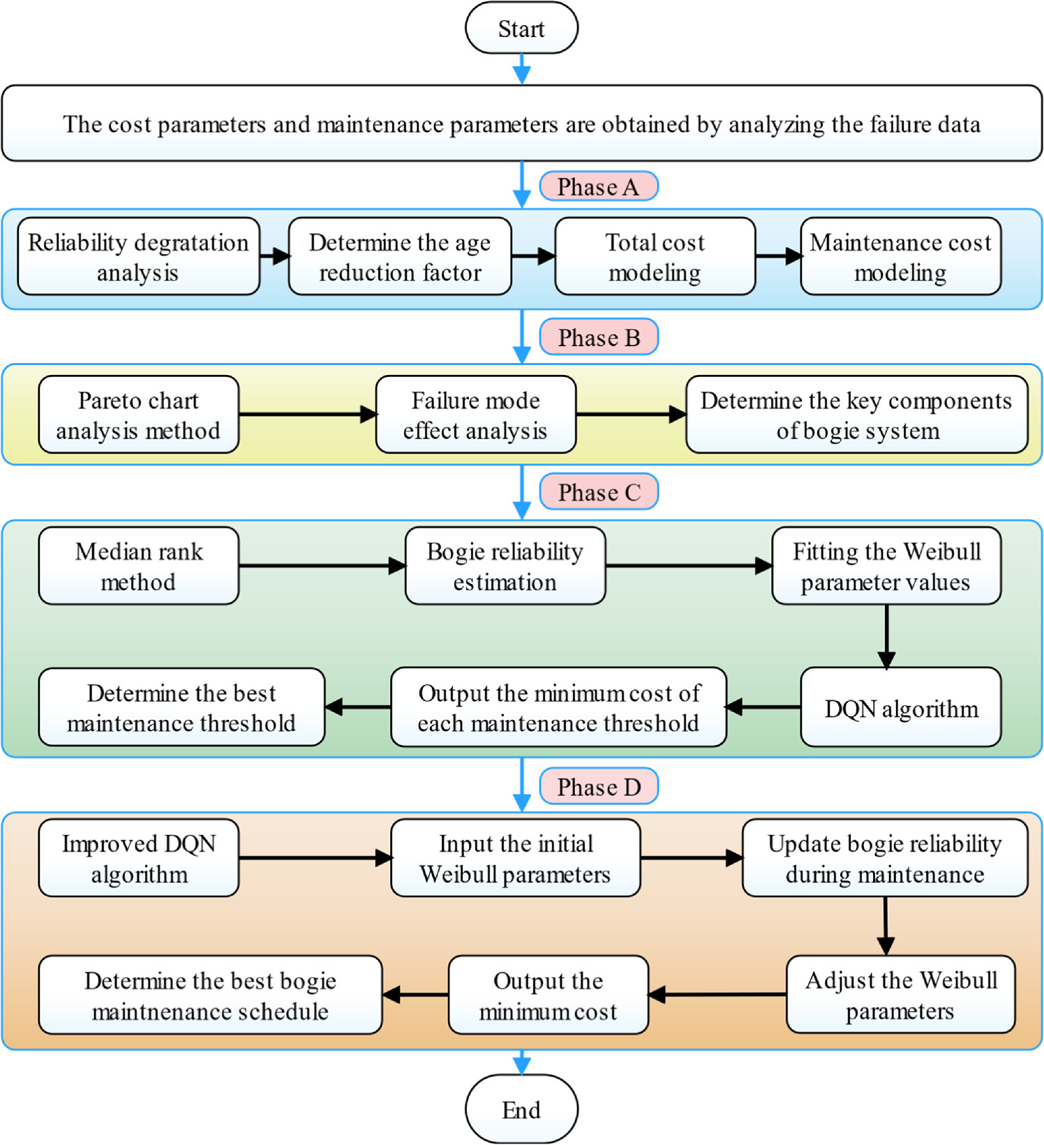 The maintenance optimization strategy for key components of train ...