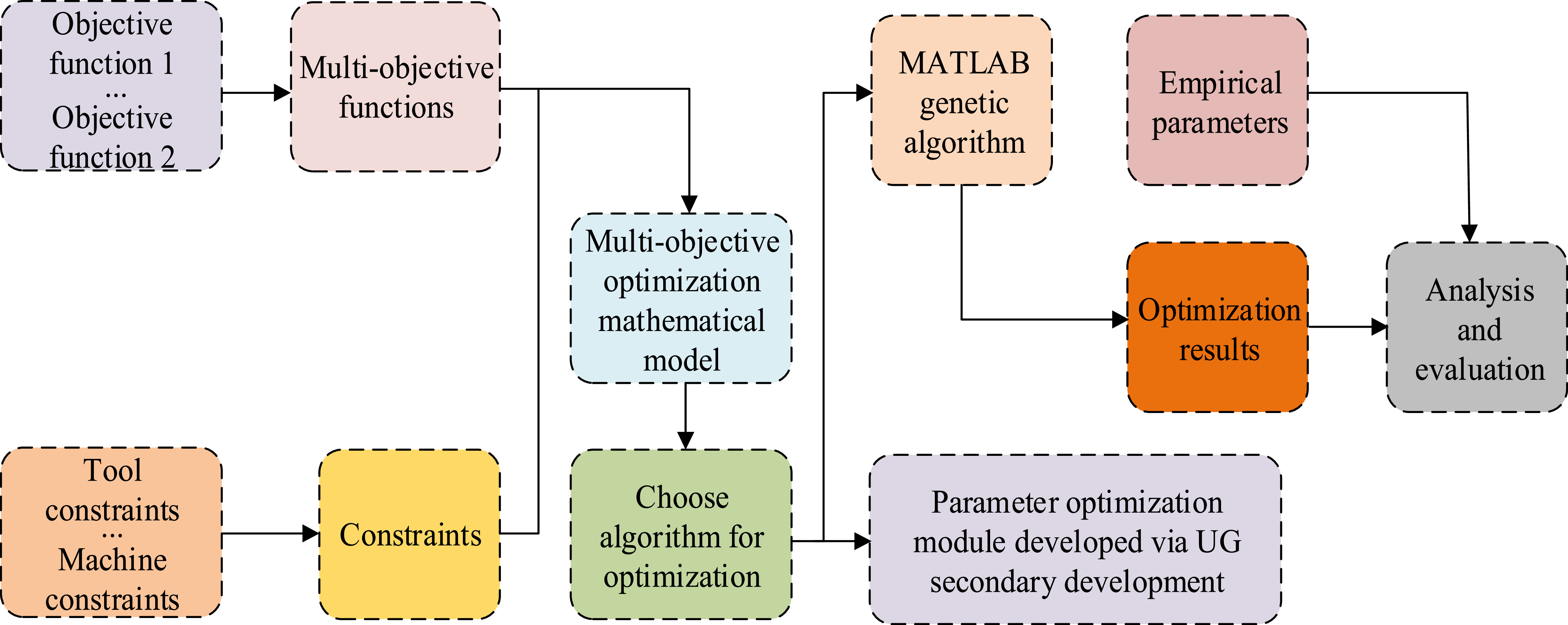 Optimization algorithm of tool axis vector in five-axis CNC machining ...