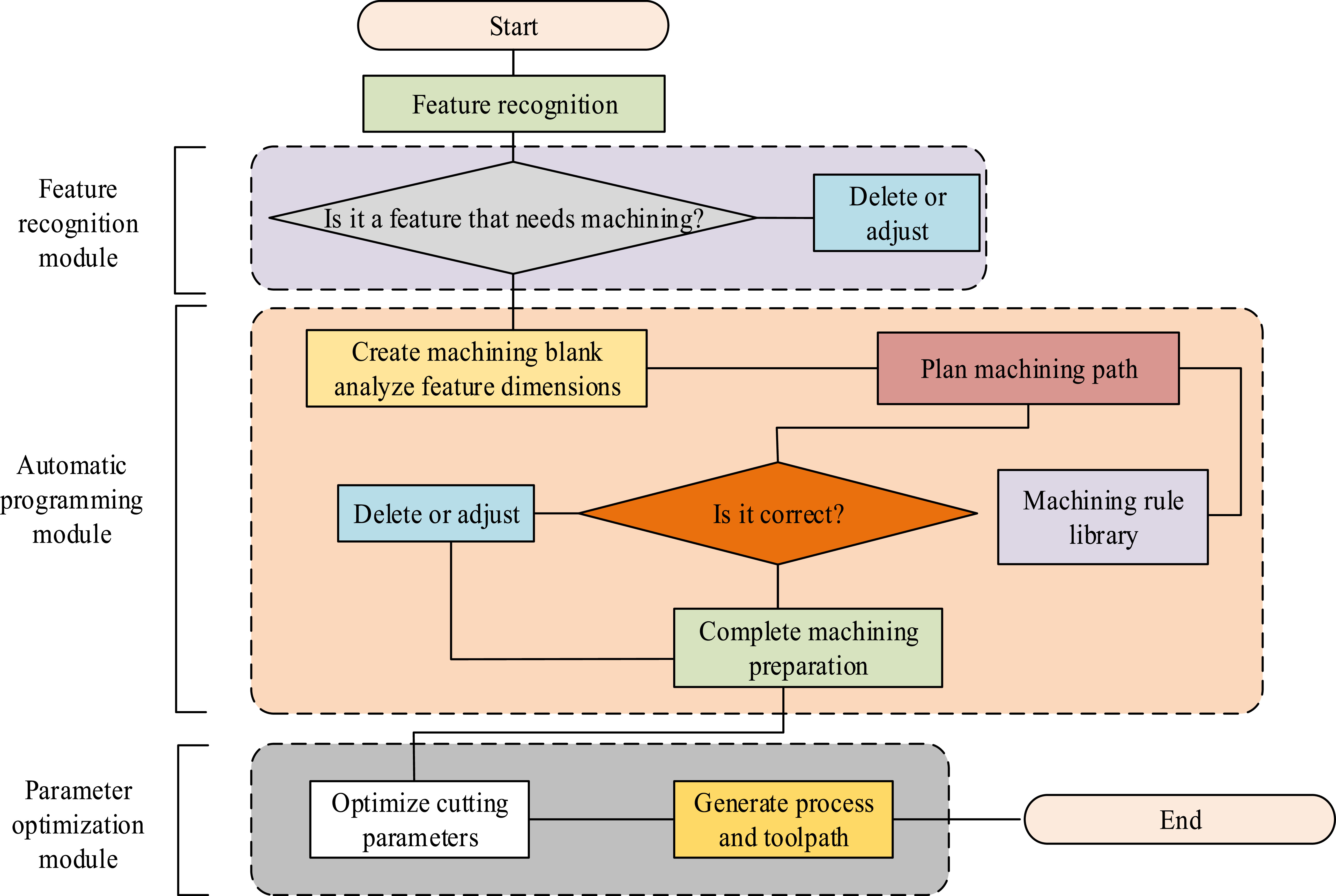 Optimization algorithm of tool axis vector in five-axis CNC machining ...