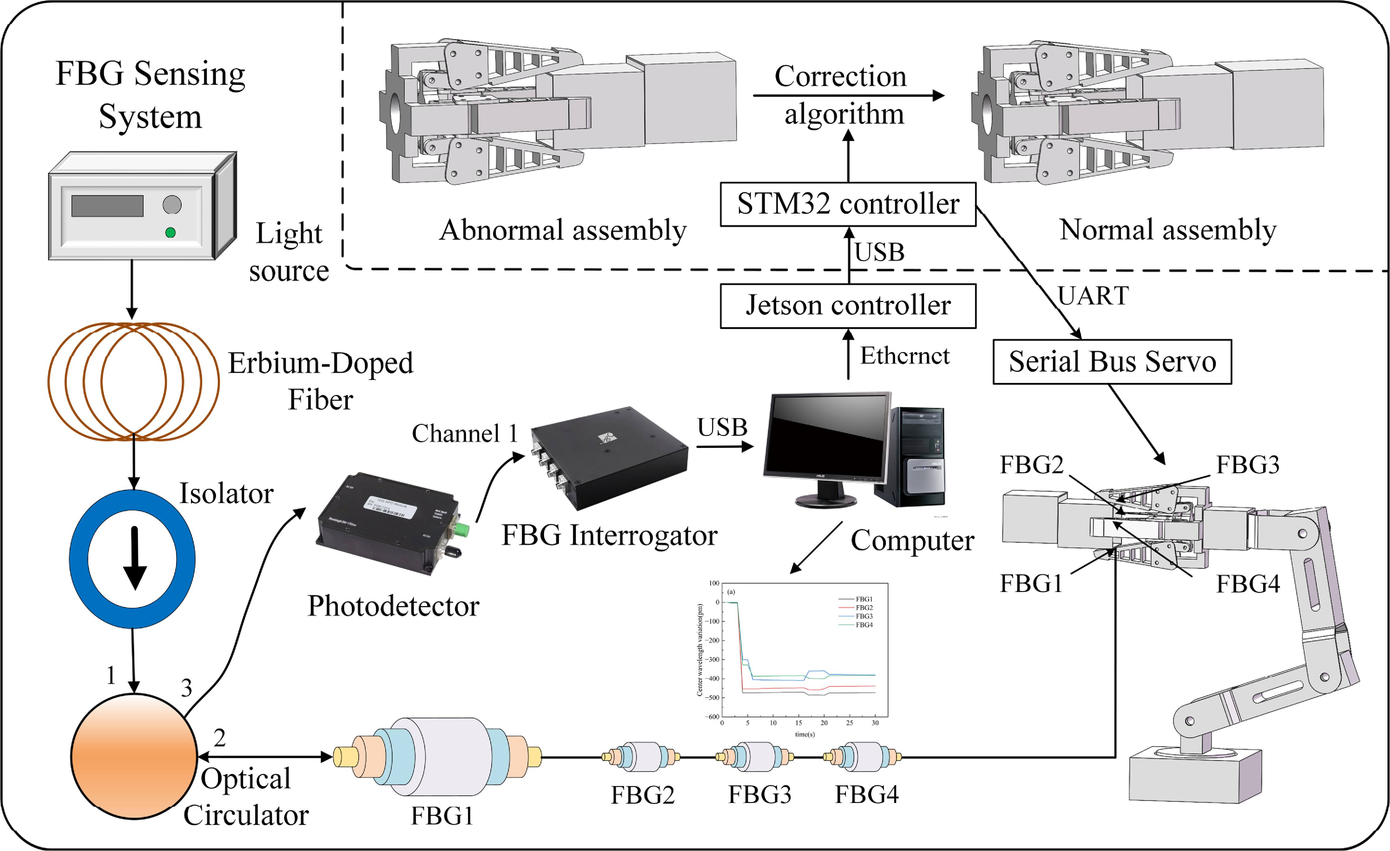 Online assembly correction system based on FBG array - IOPscience