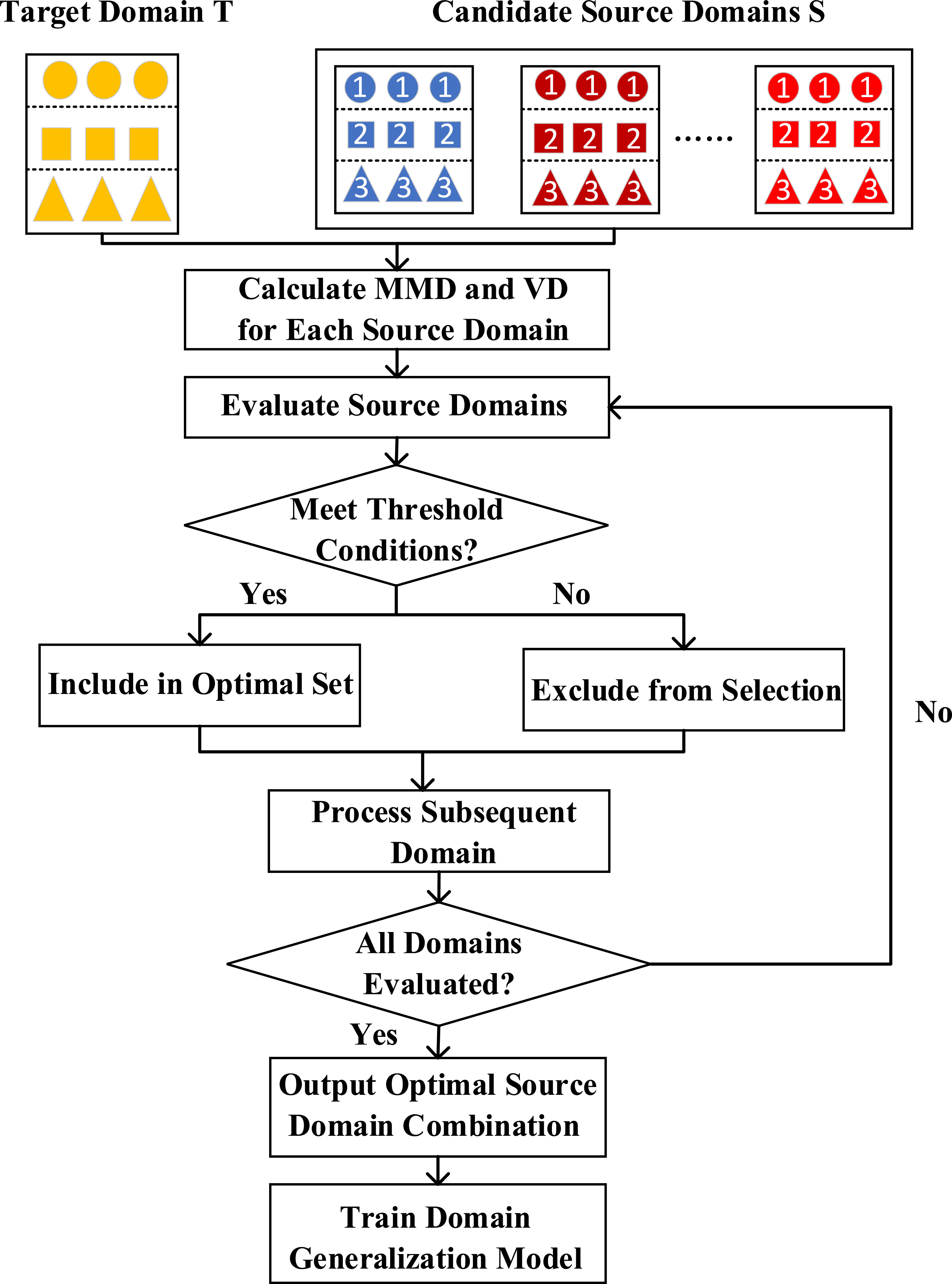 Source domain selection method for domain generalization bearing fault ...