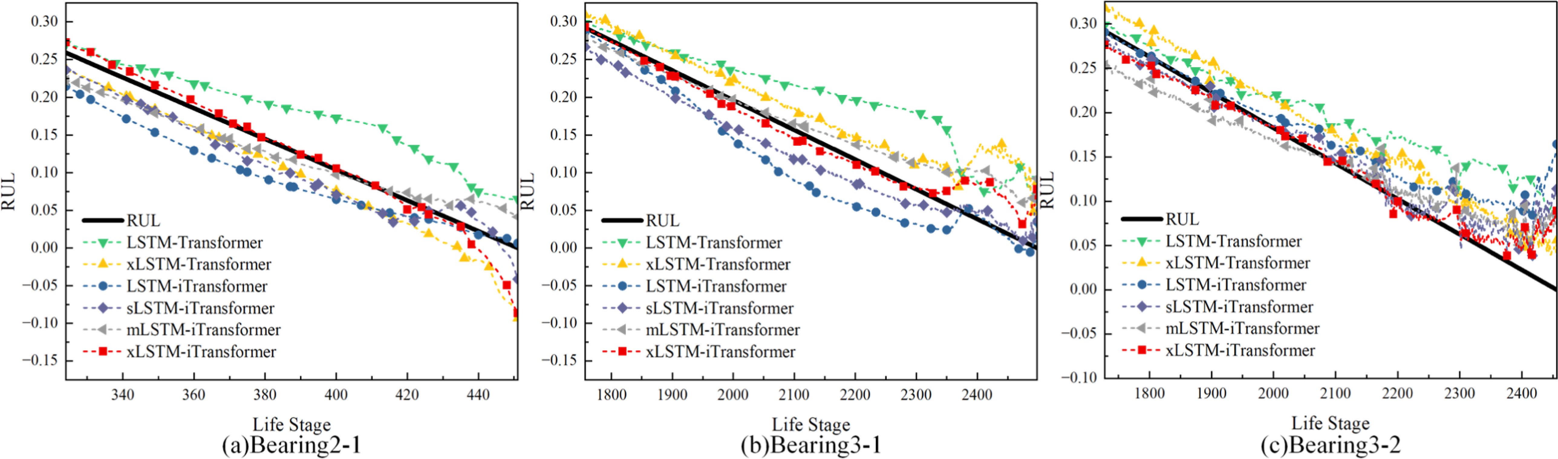 Remaining useful life prediction of rolling bearings based on extended ...