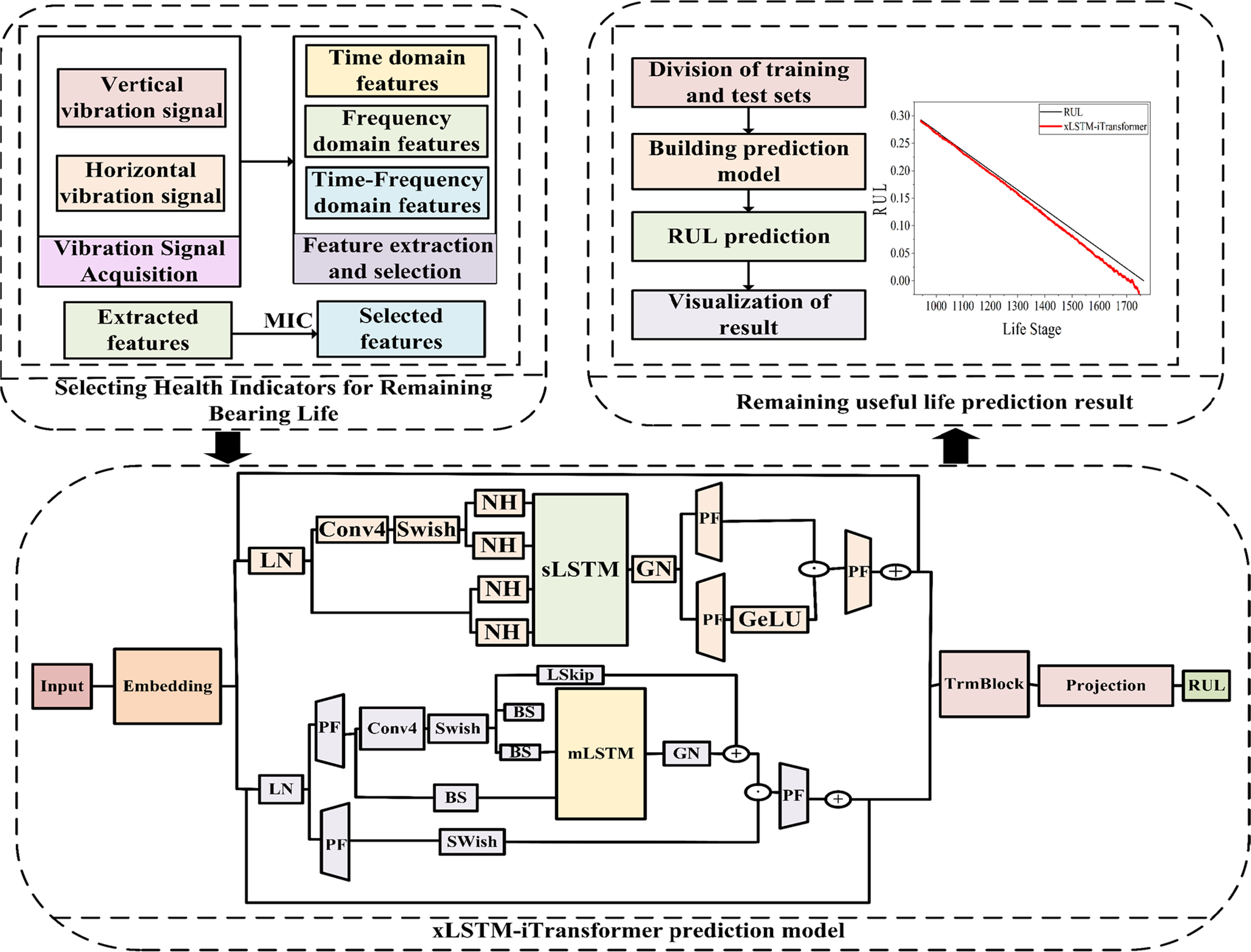 Remaining useful life prediction of rolling bearings based on extended ...