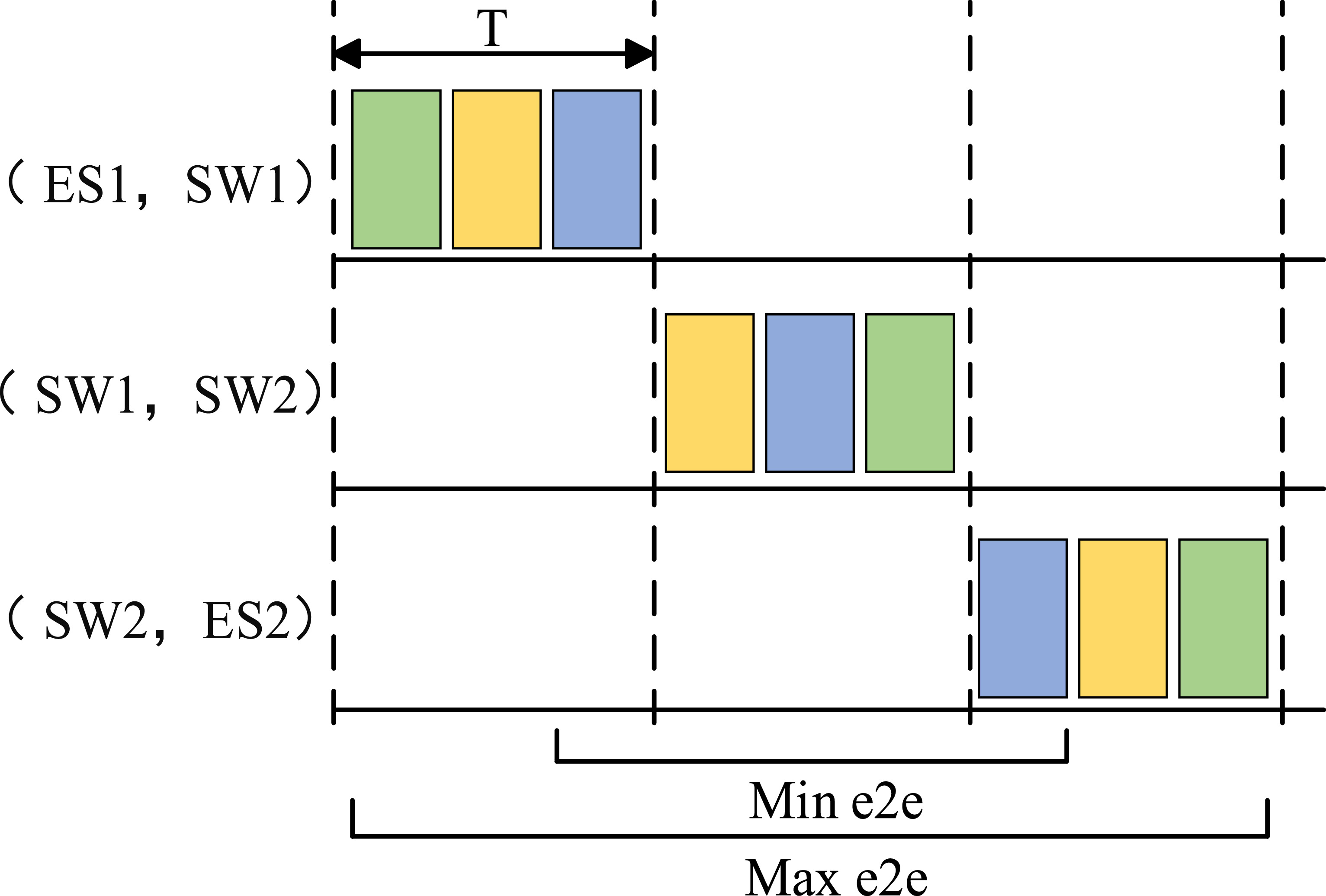 Train communication network traffic scheduling based on cyclic queuing ...