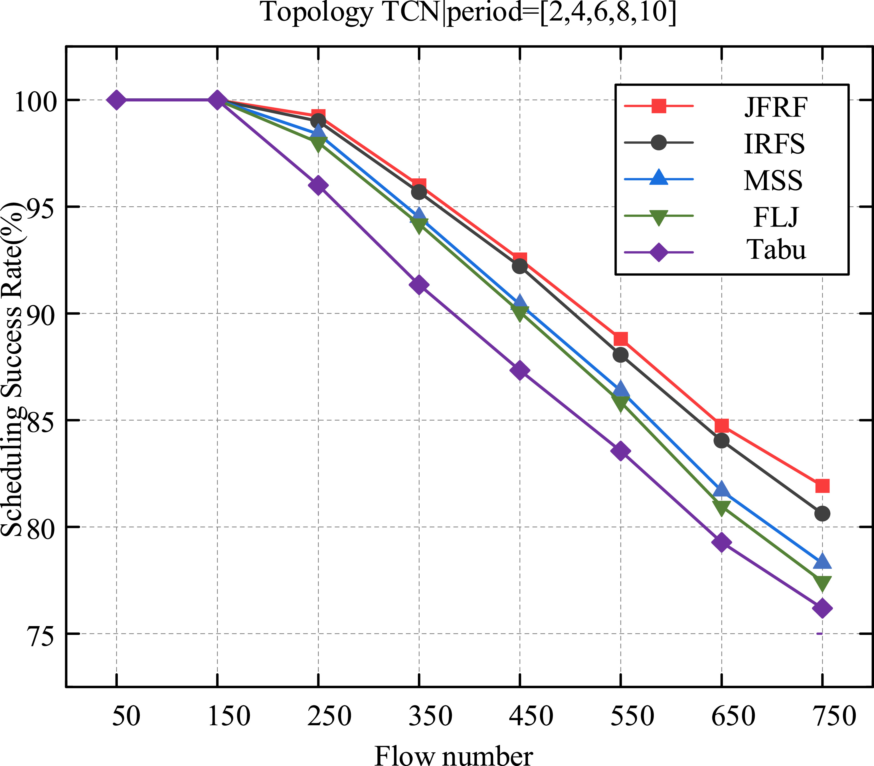 Train communication network traffic scheduling based on cyclic queuing ...