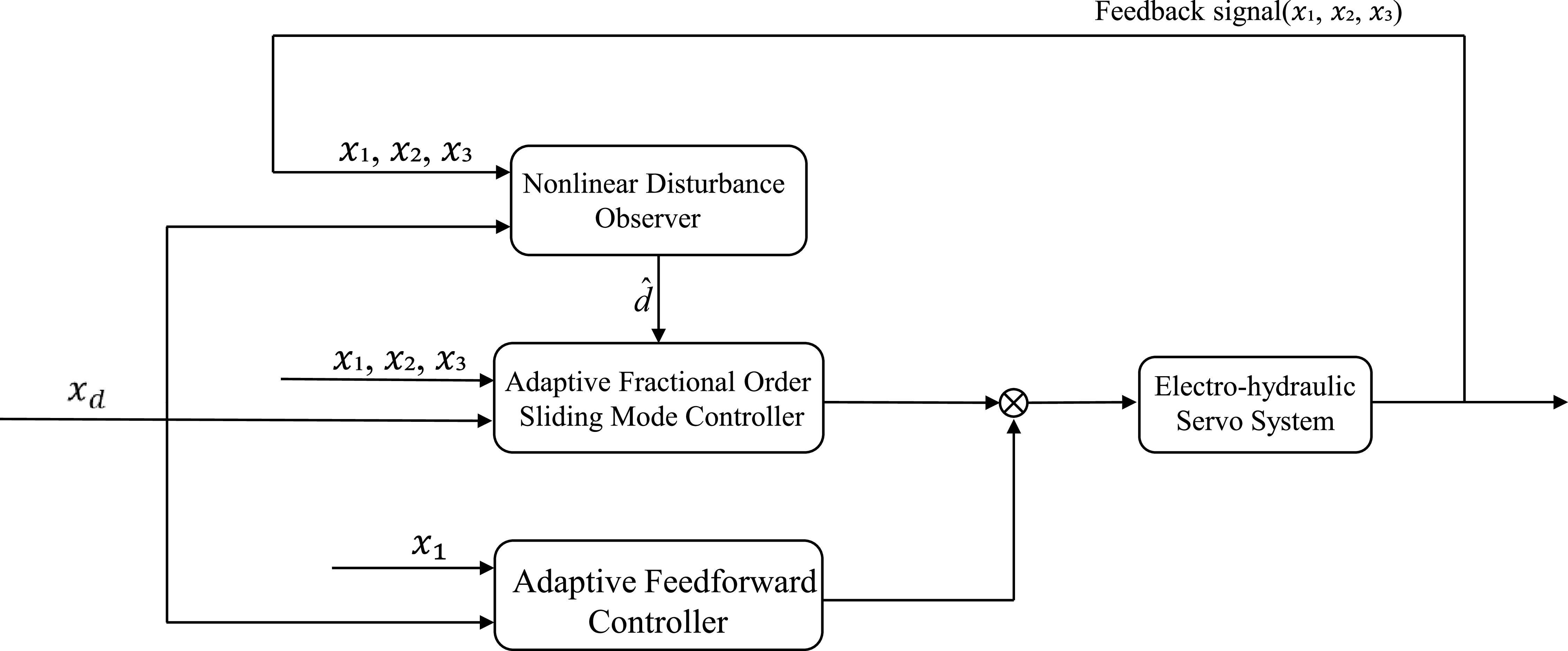 Precision position control of electro-hydraulic servo system under ...