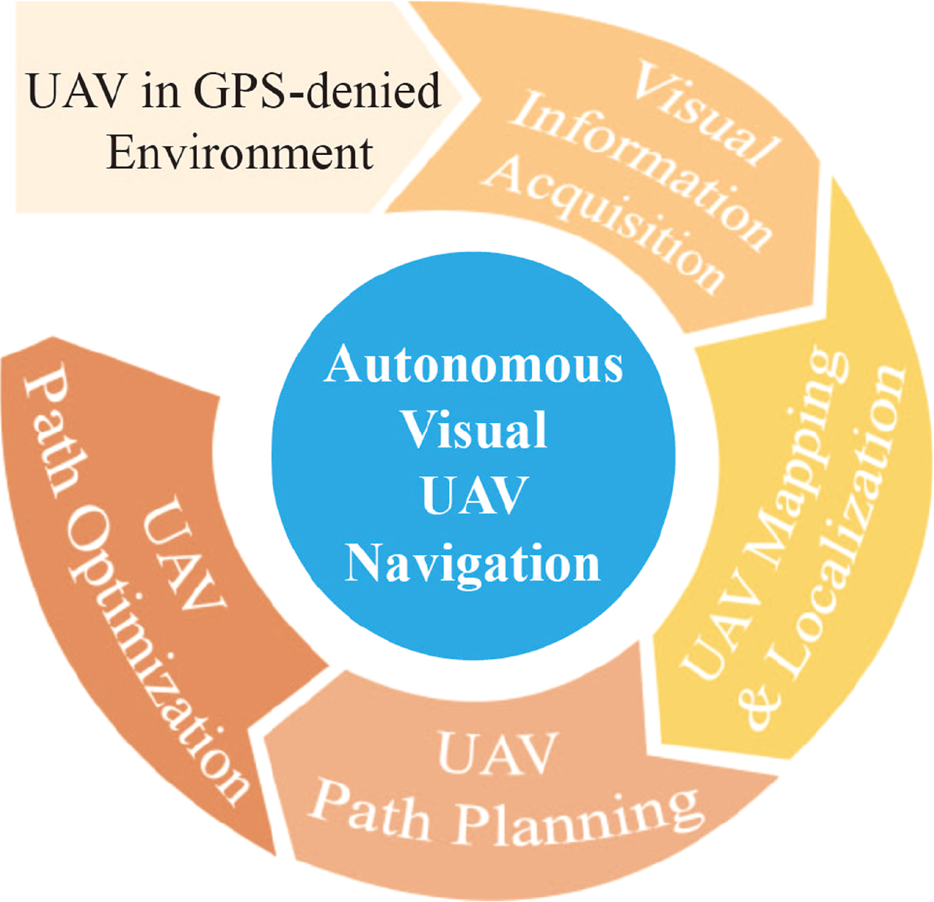 Autonomous vision-based UAV localization and optimization-based path ...