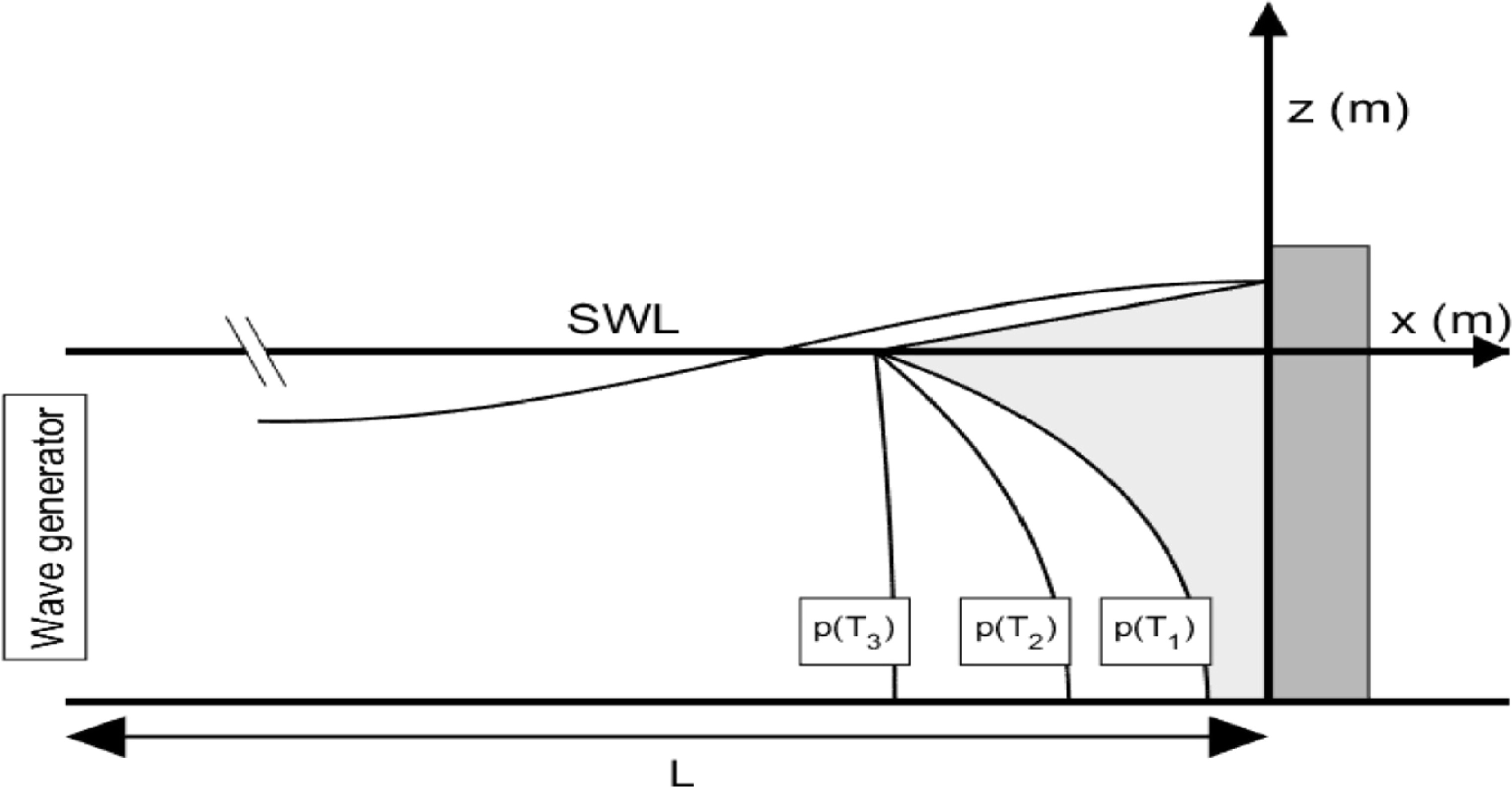 Numerical simulation of wave pressure on vertical offshore structures ...