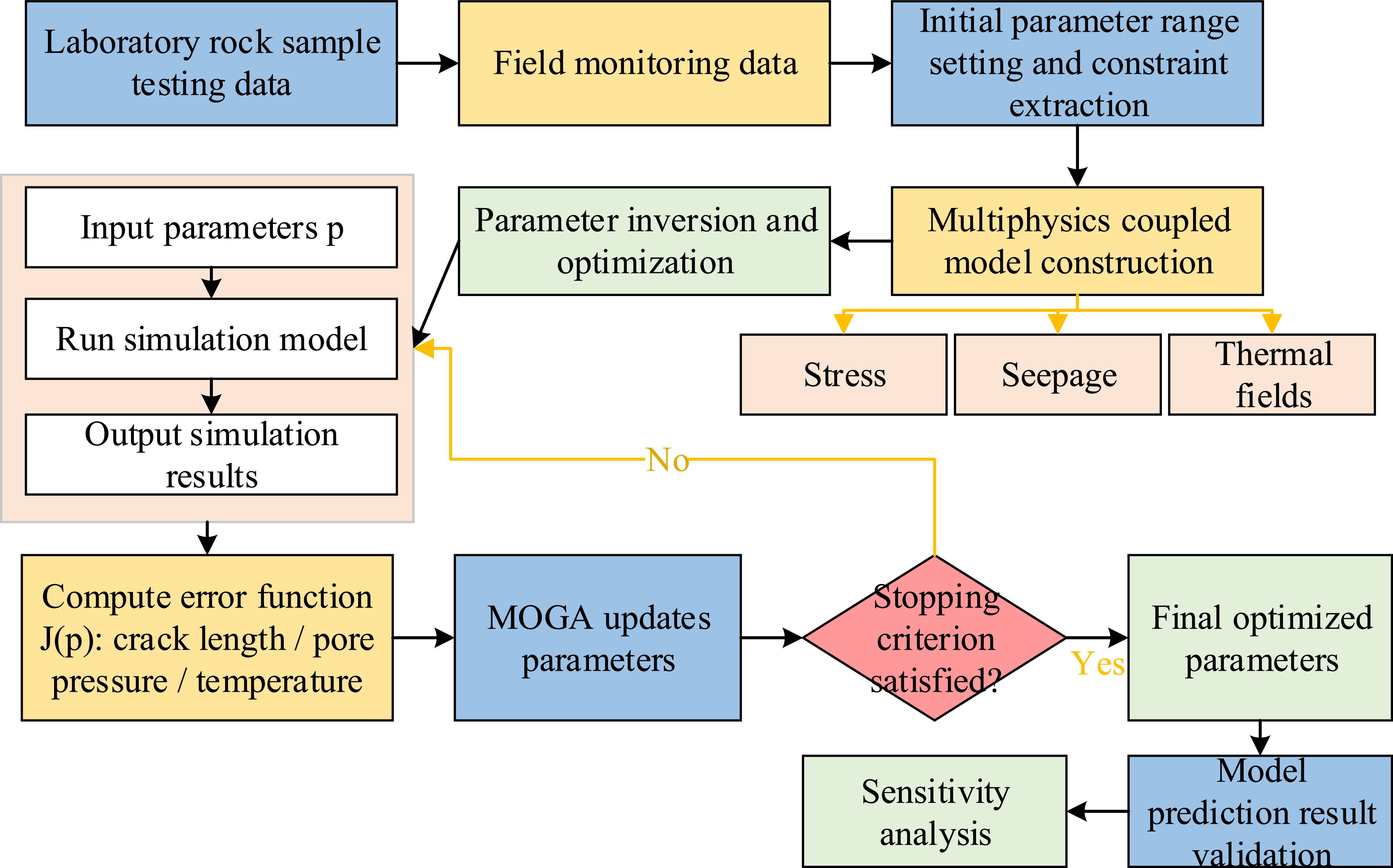 Construction of a static fracturing multiphysics coupling model and ...