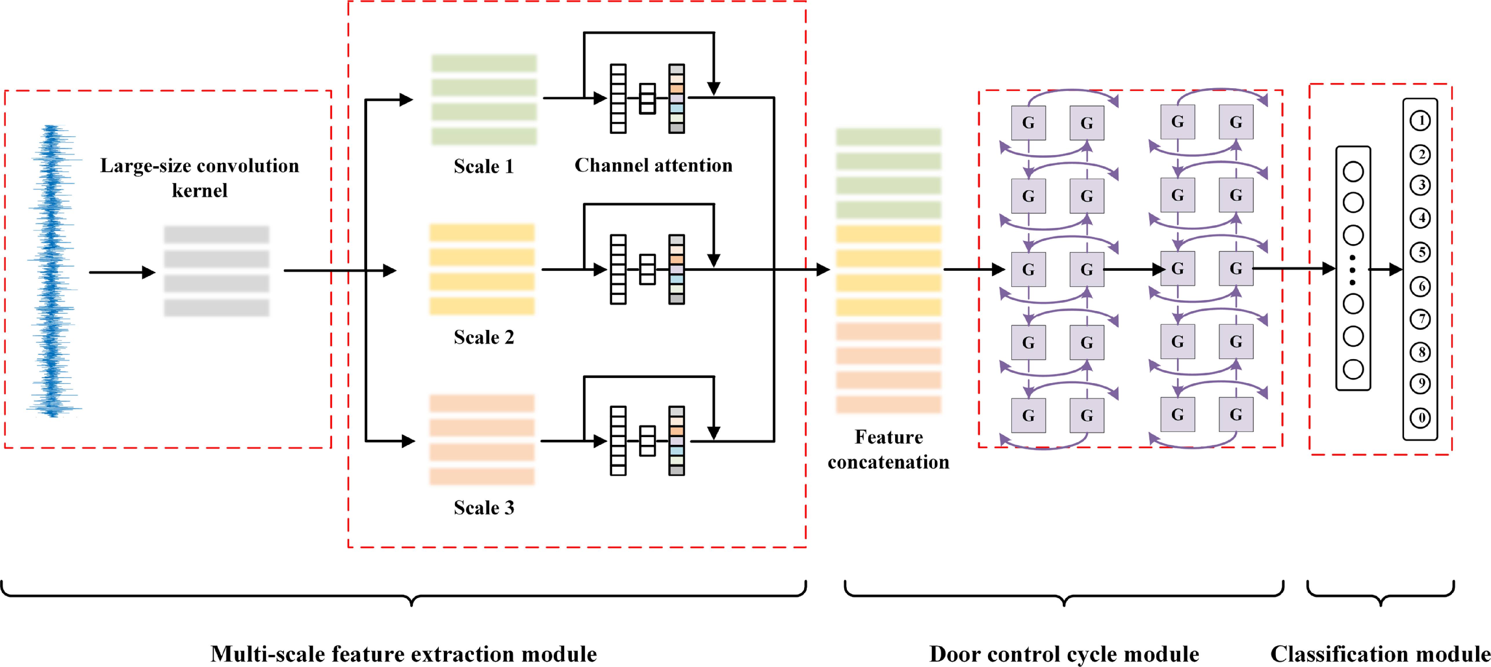 Bearing fault diagnosis based on attention mechanism with multiscale ...