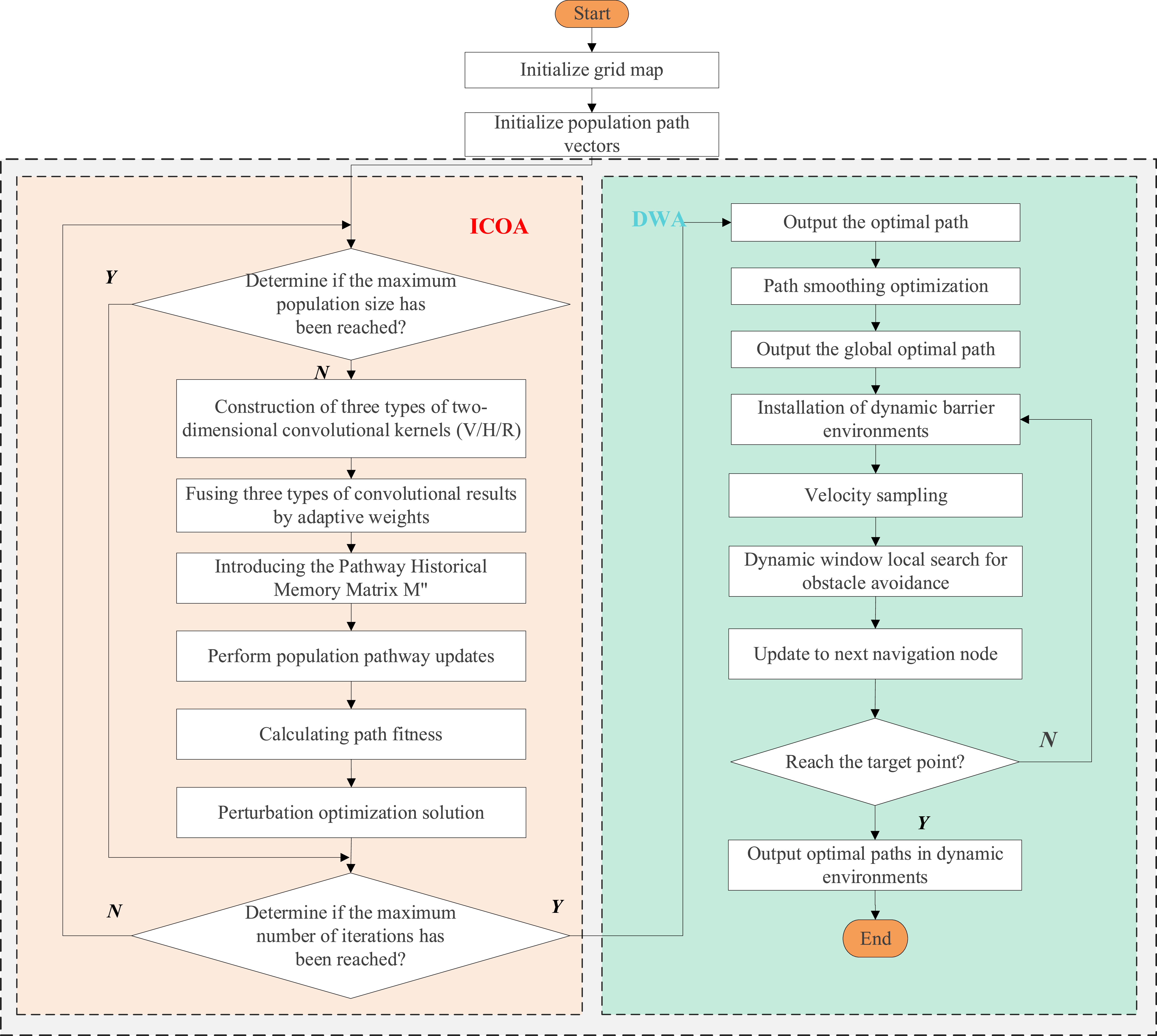 Improved convolutional optimization algorithm fused with DWA for hybrid ...