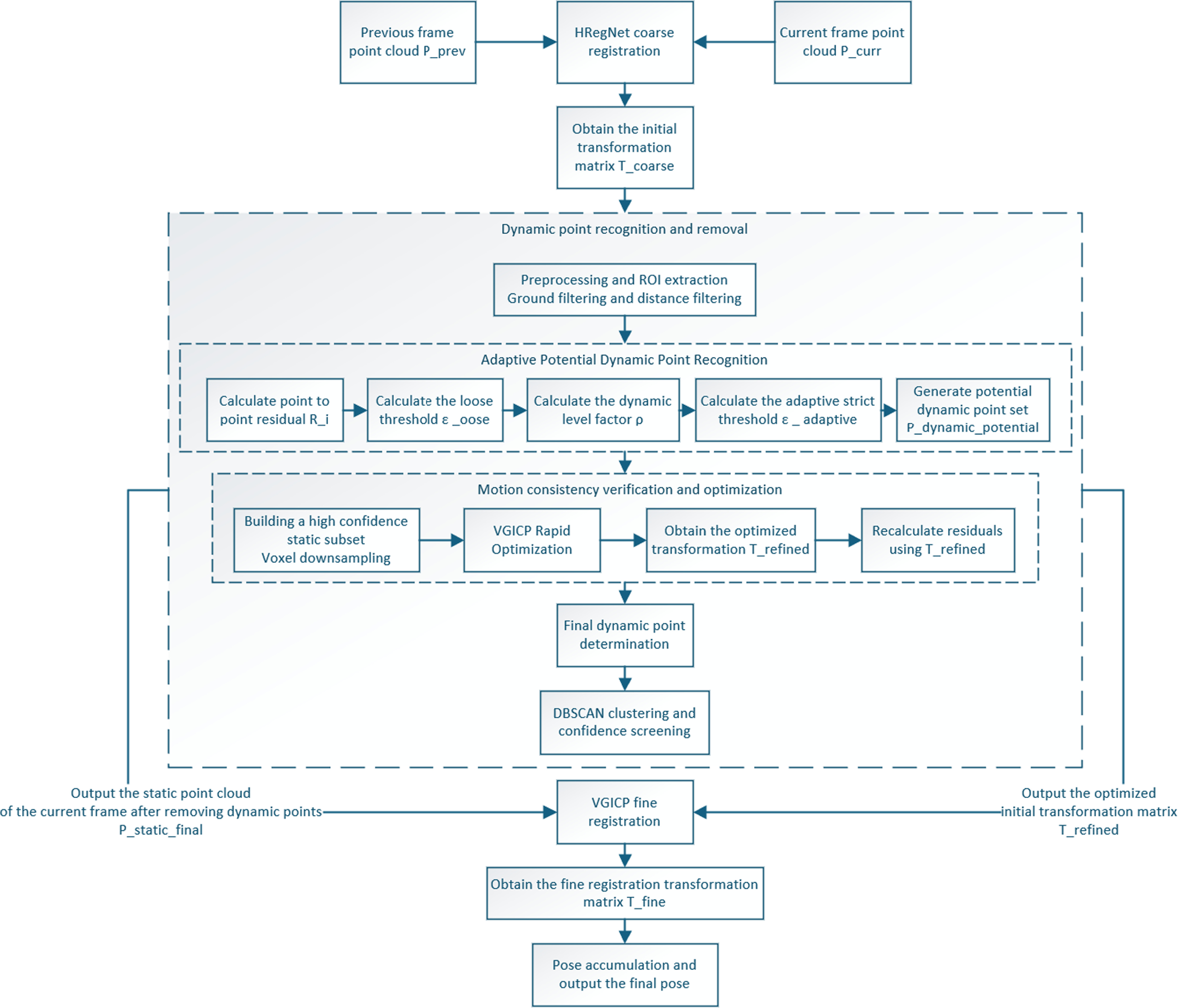 A LiDAR odometry based on point cloud registration neural network and ...