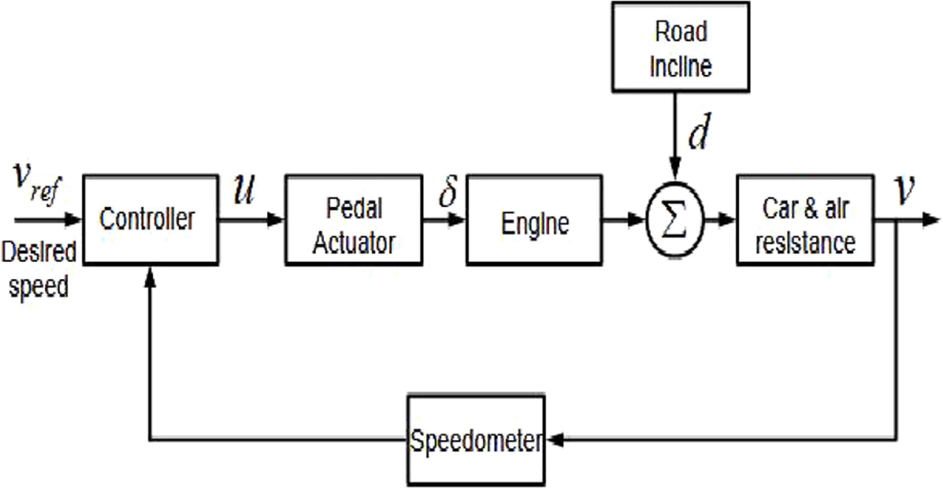 An investigation into the stability of a car cruise control system ...