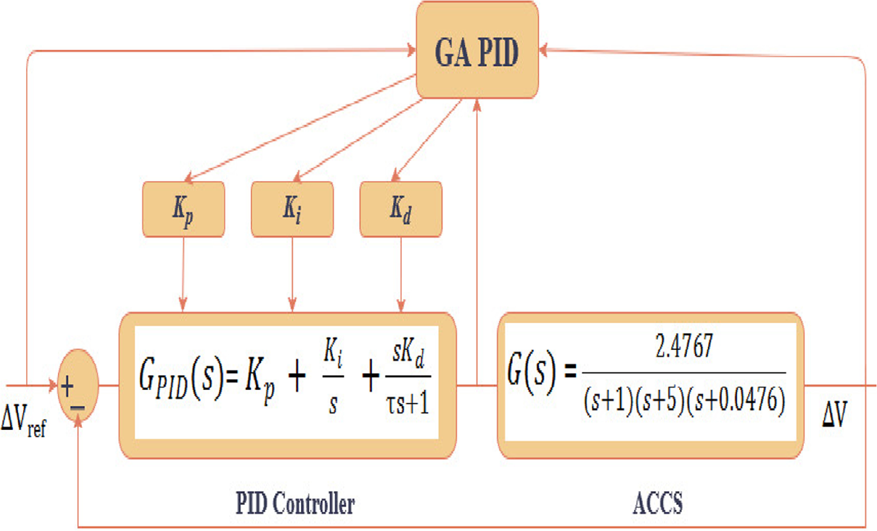 Cruisecontrol Pid Loop Example An investigation into the stability of a car cruise control system ...