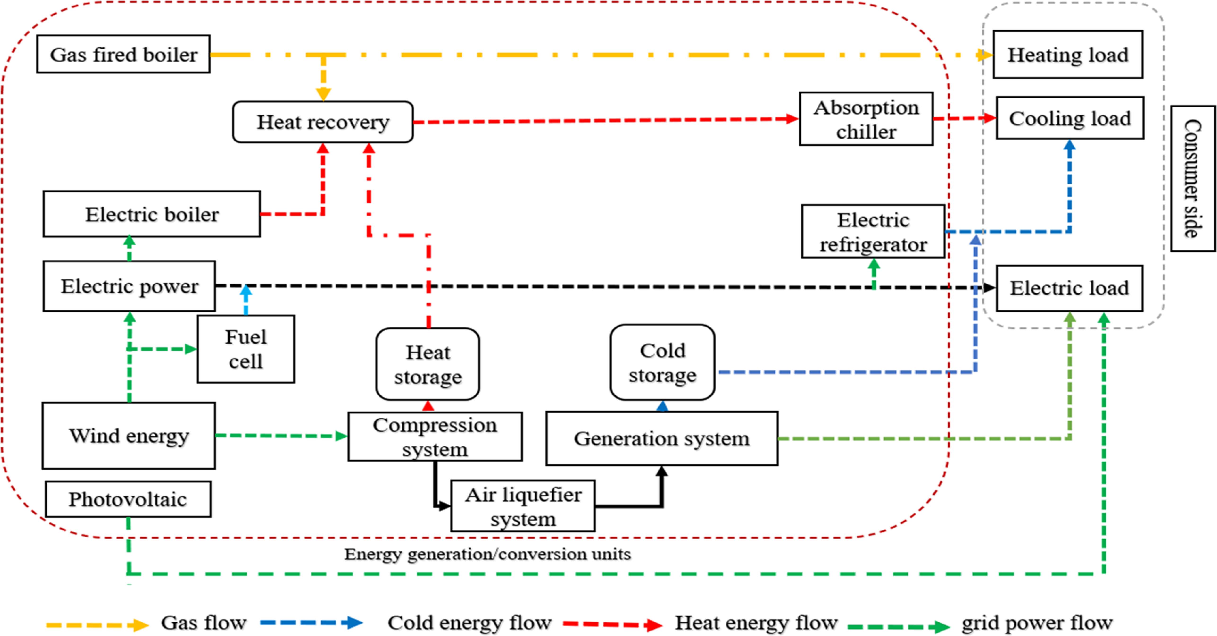 Optimized energy system using a novel learning approach for low-carbon ...