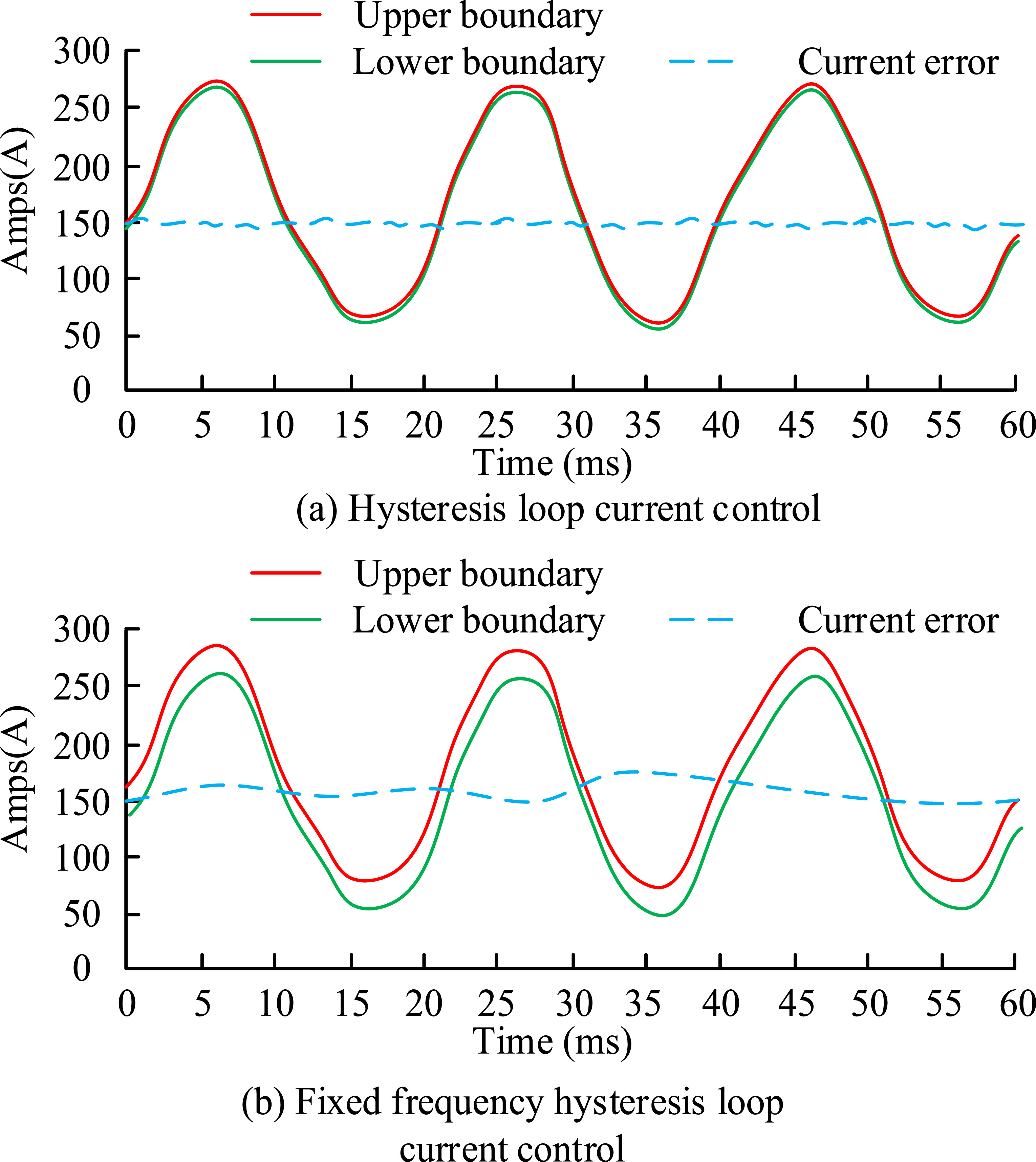 3 Fixeed Control Fixed frequency hysteresis current control strategy for single-phase ...
