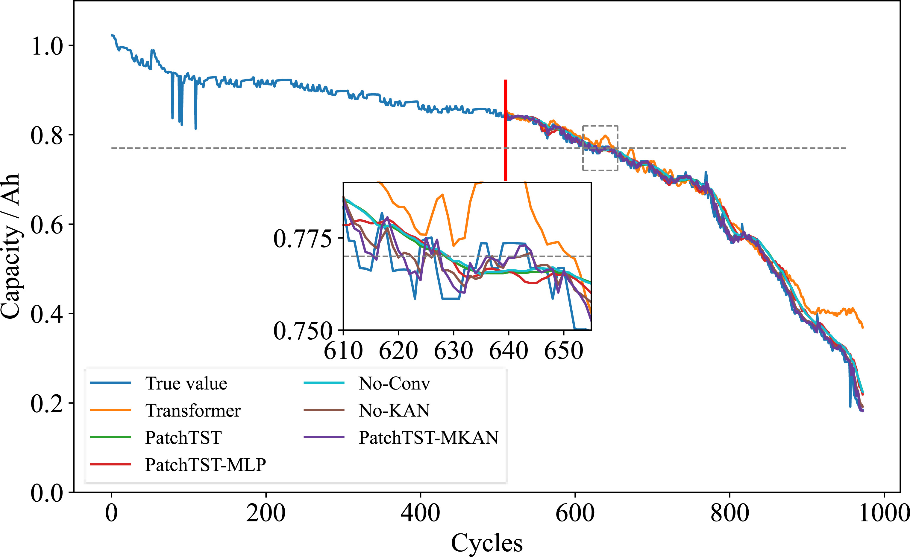 Lithium-ion battery RUL prediction based on sequence decomposition and ...
