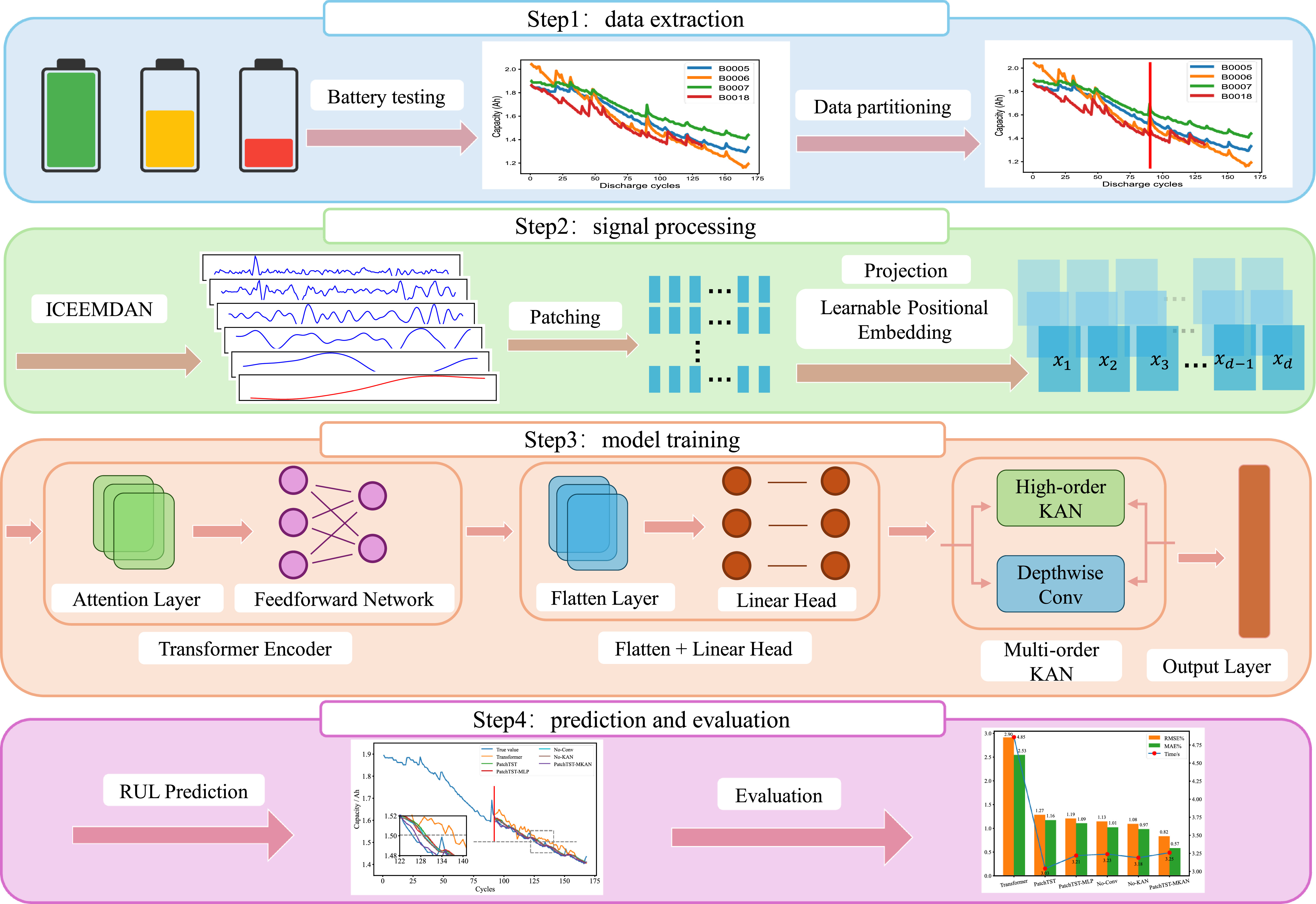 Lithium-ion battery RUL prediction based on sequence decomposition and ...