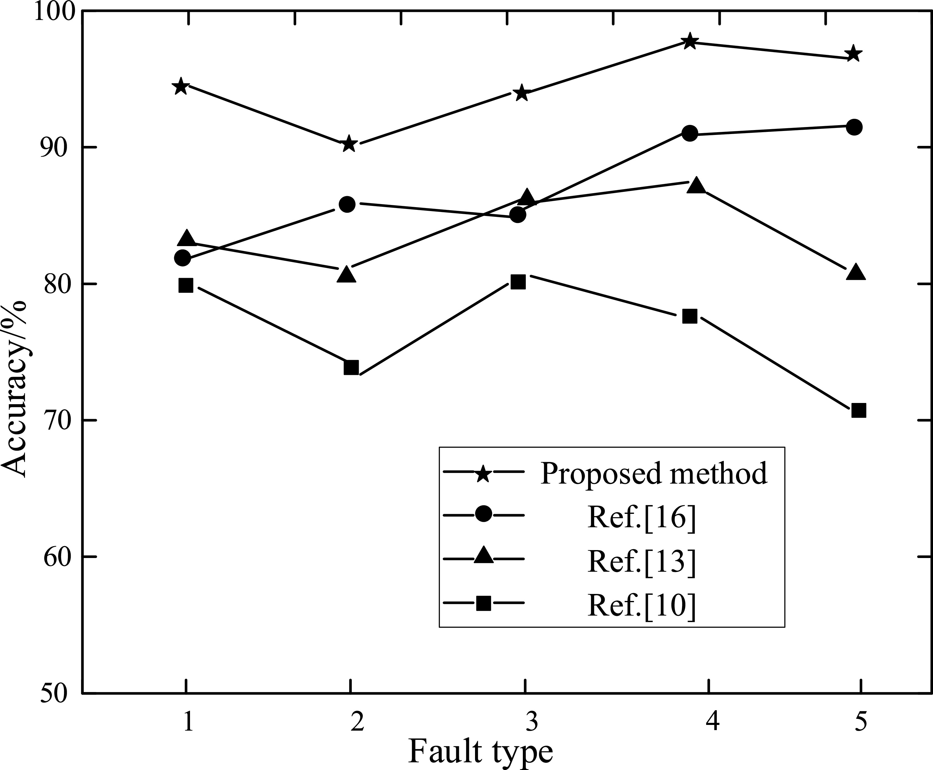 Fault diagnosis method for metering devices based on improved deep ...