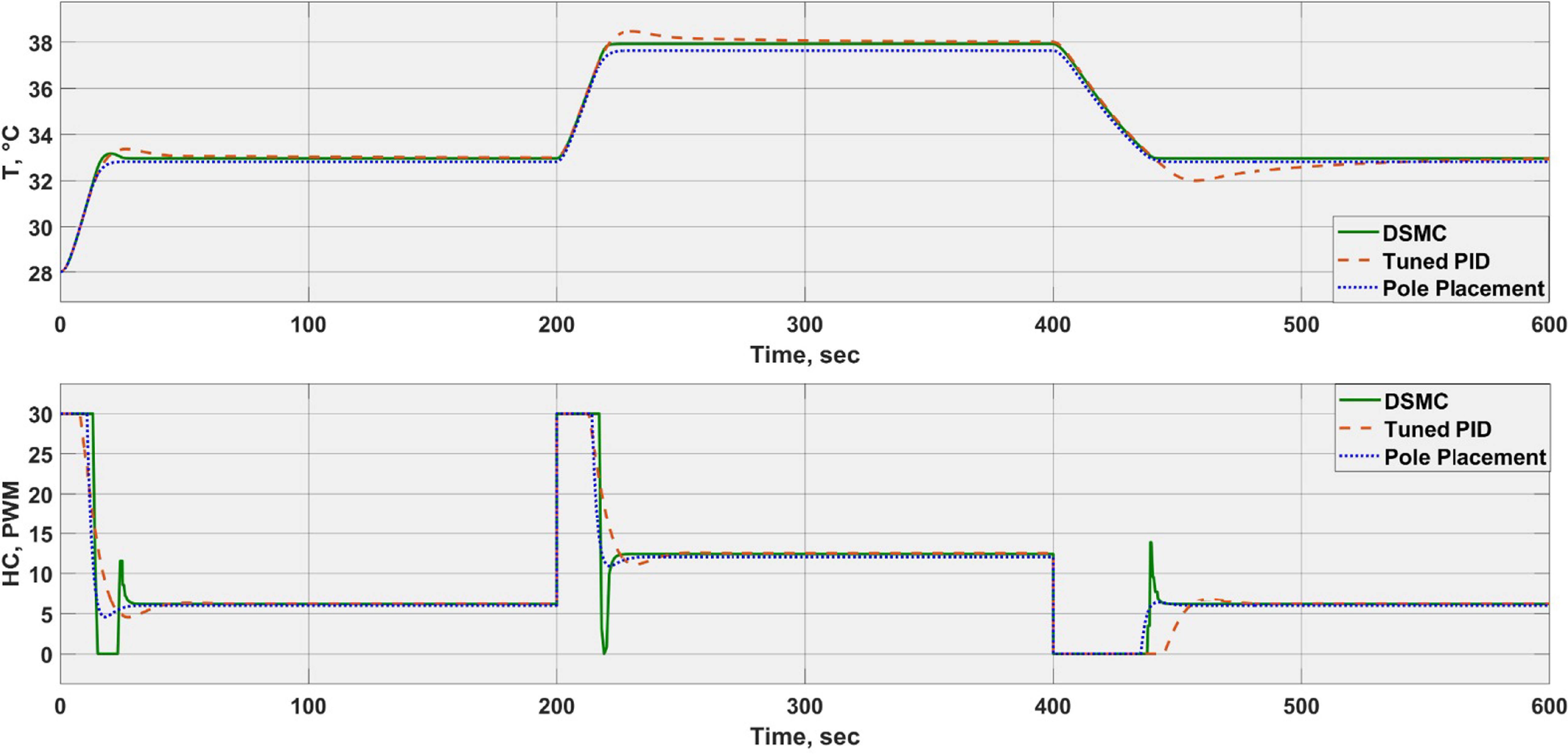 Discrete sliding mode control for single board heater system with ...