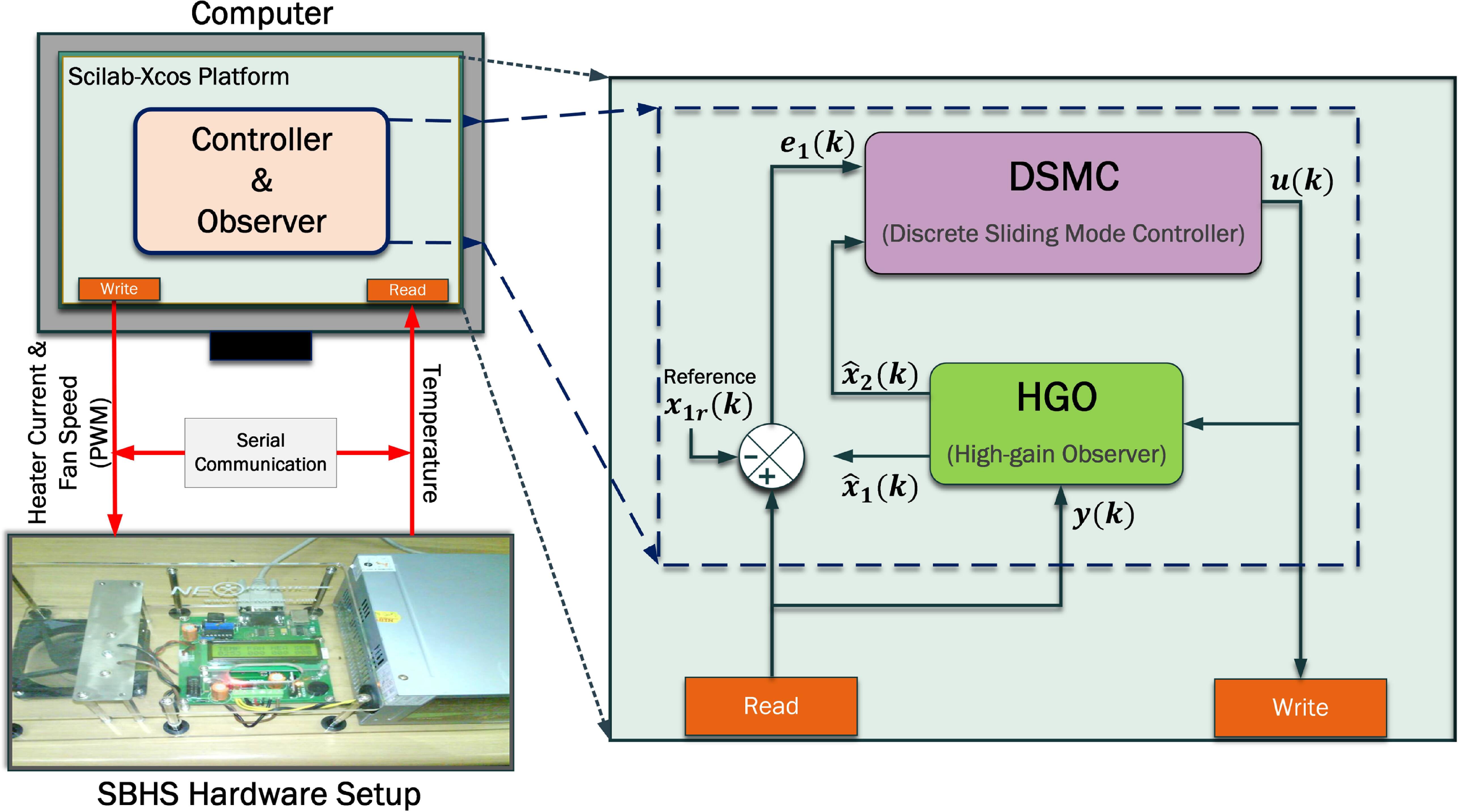 Discrete sliding mode control for single board heater system with ...