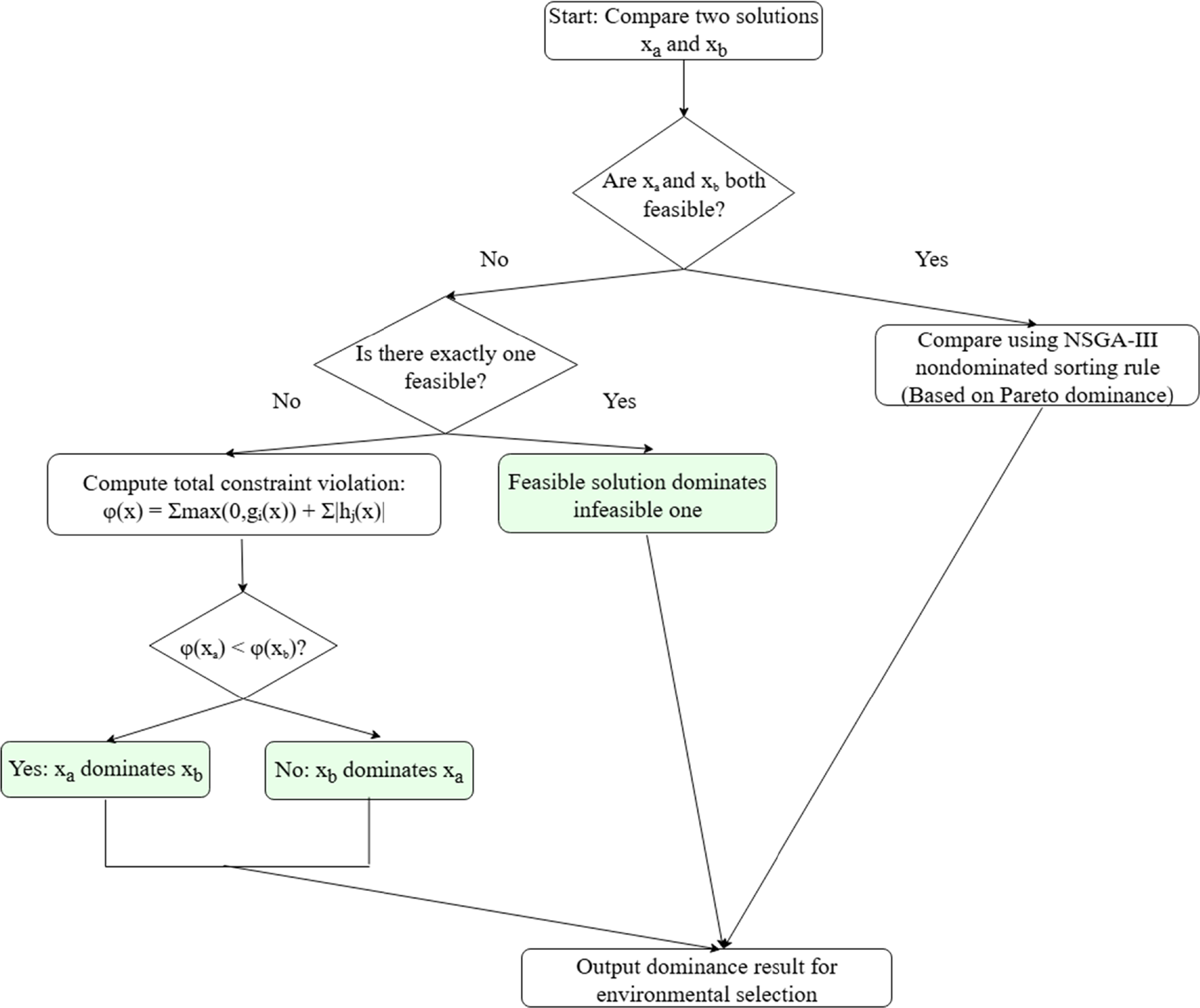 Multi-objective optimization design and evaluation of power ...