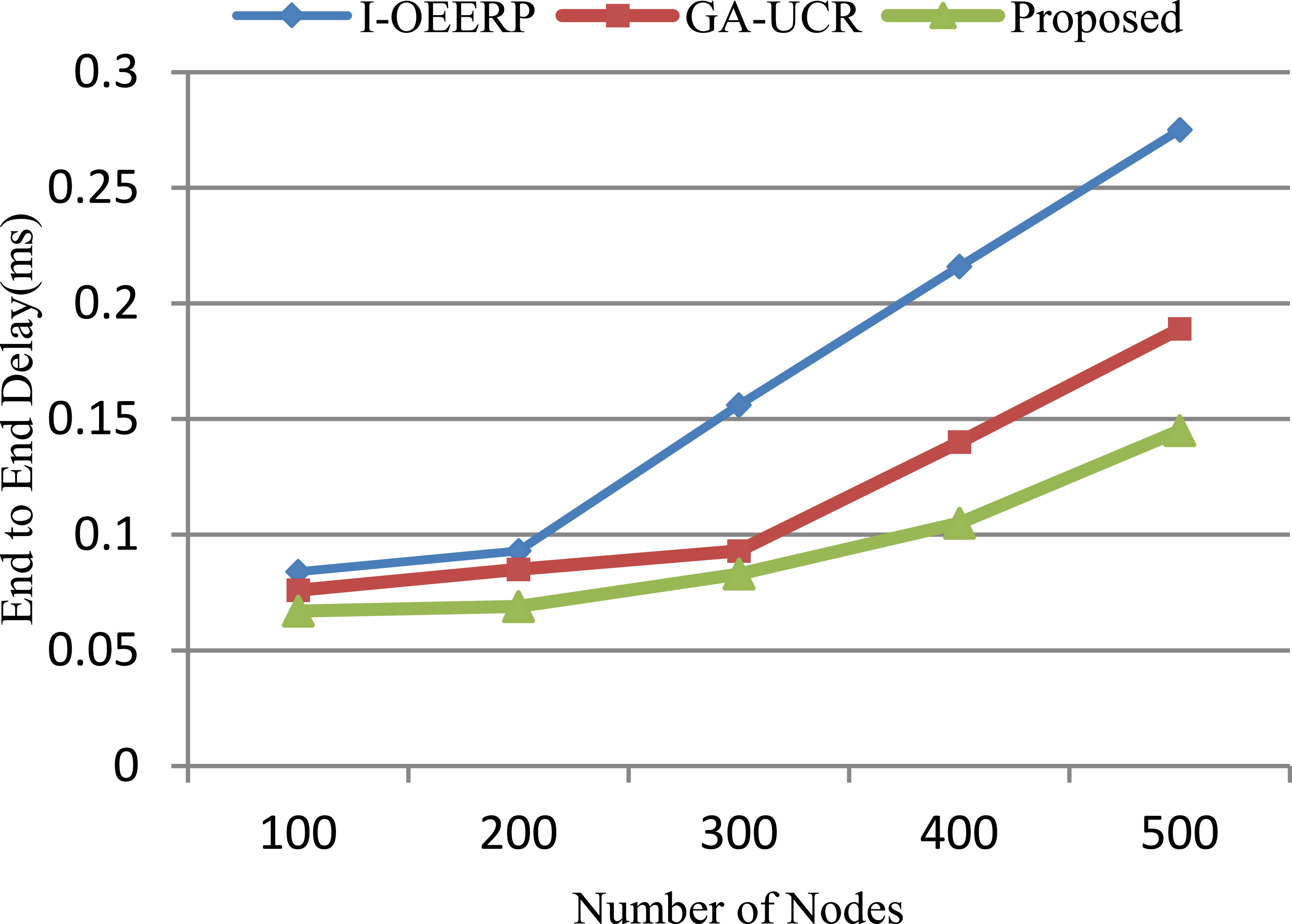 Scalable and energy efficient routing protocol for wireless sensor ...