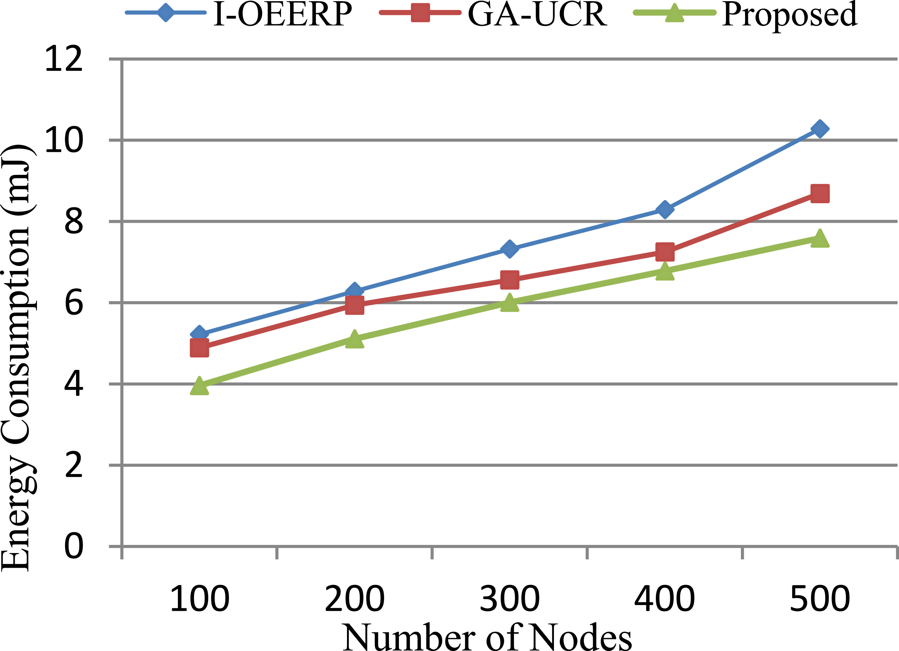 Scalable and energy efficient routing protocol for wireless sensor ...