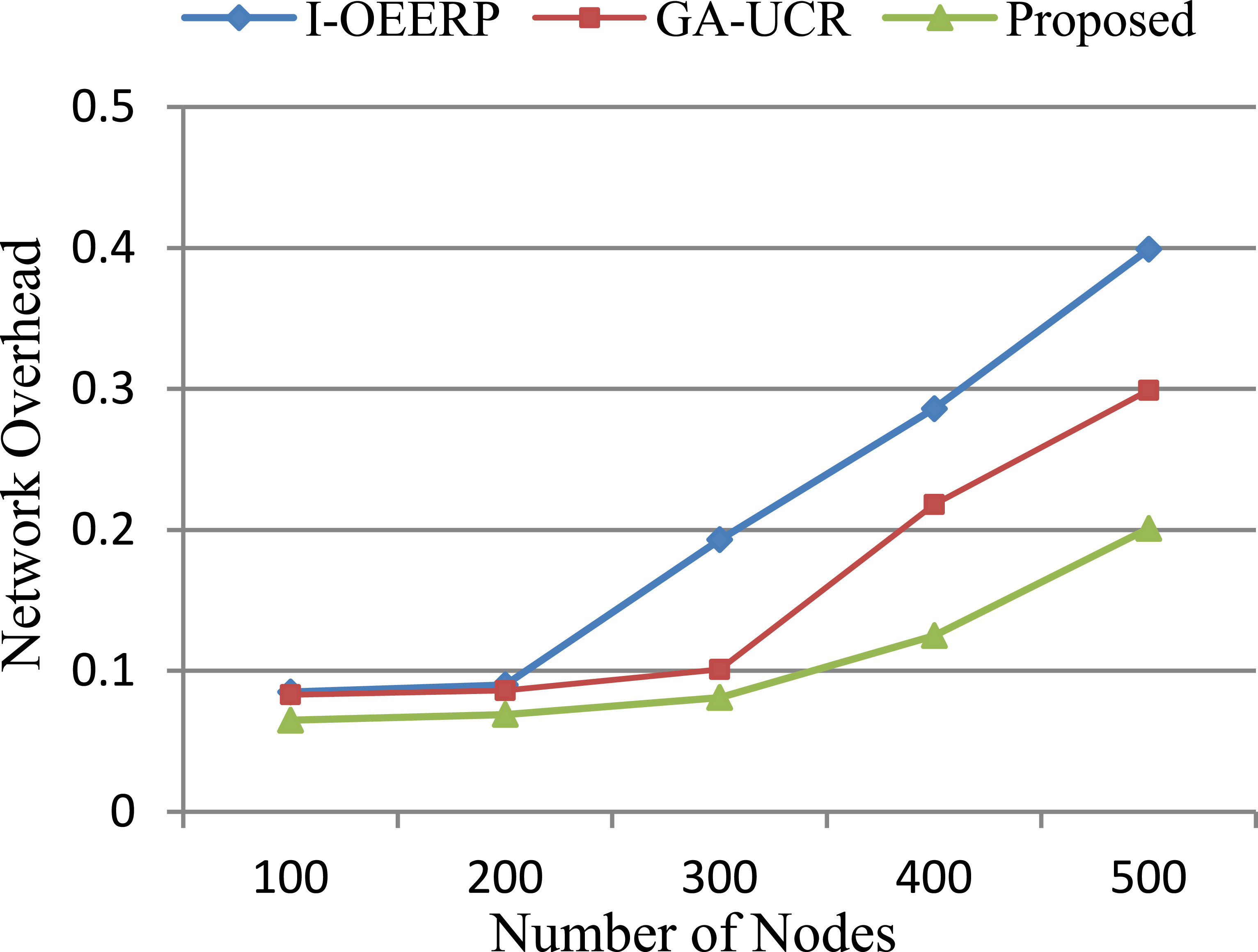 Scalable and energy efficient routing protocol for wireless sensor ...