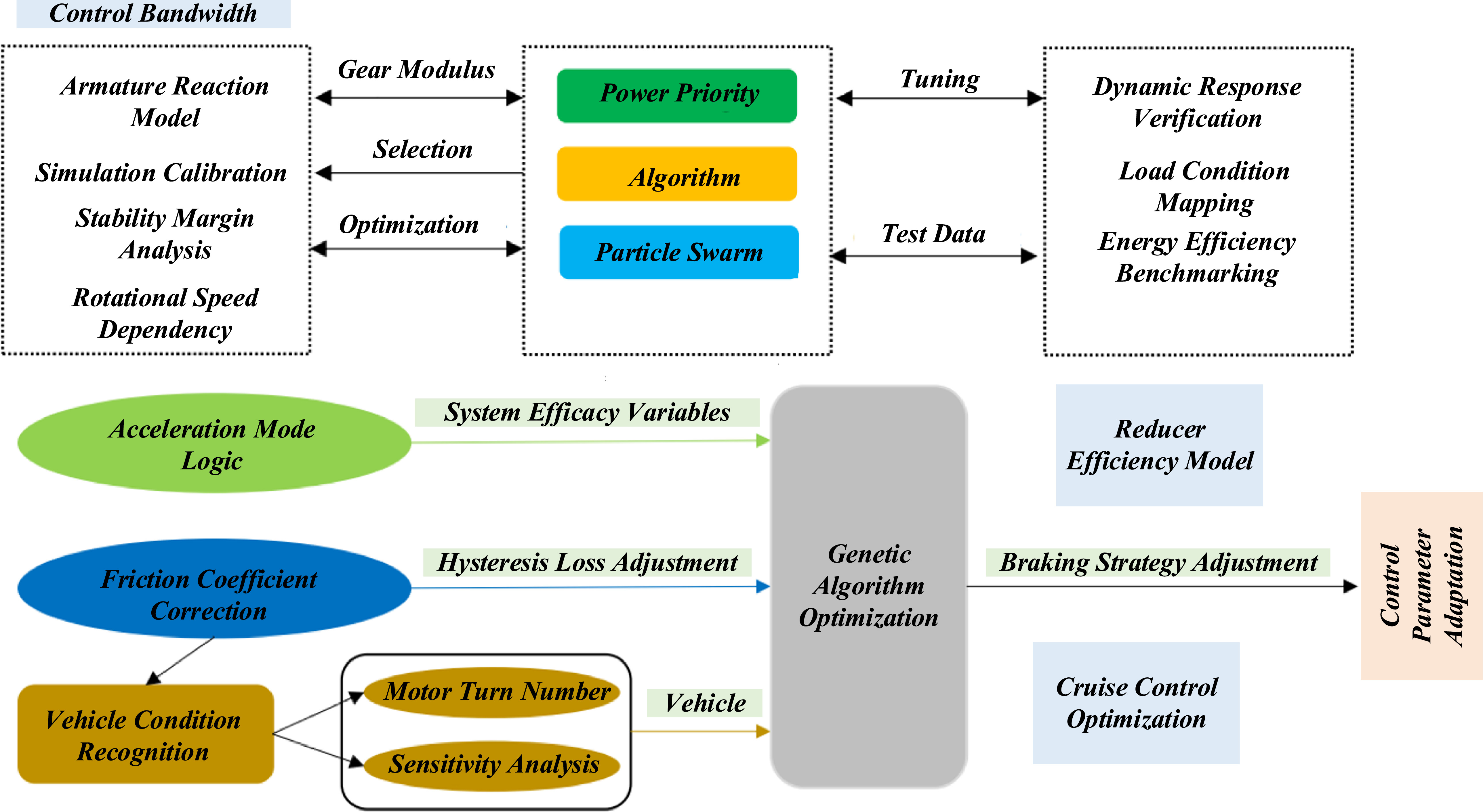 Research on optimization simulation of motor control and power ...