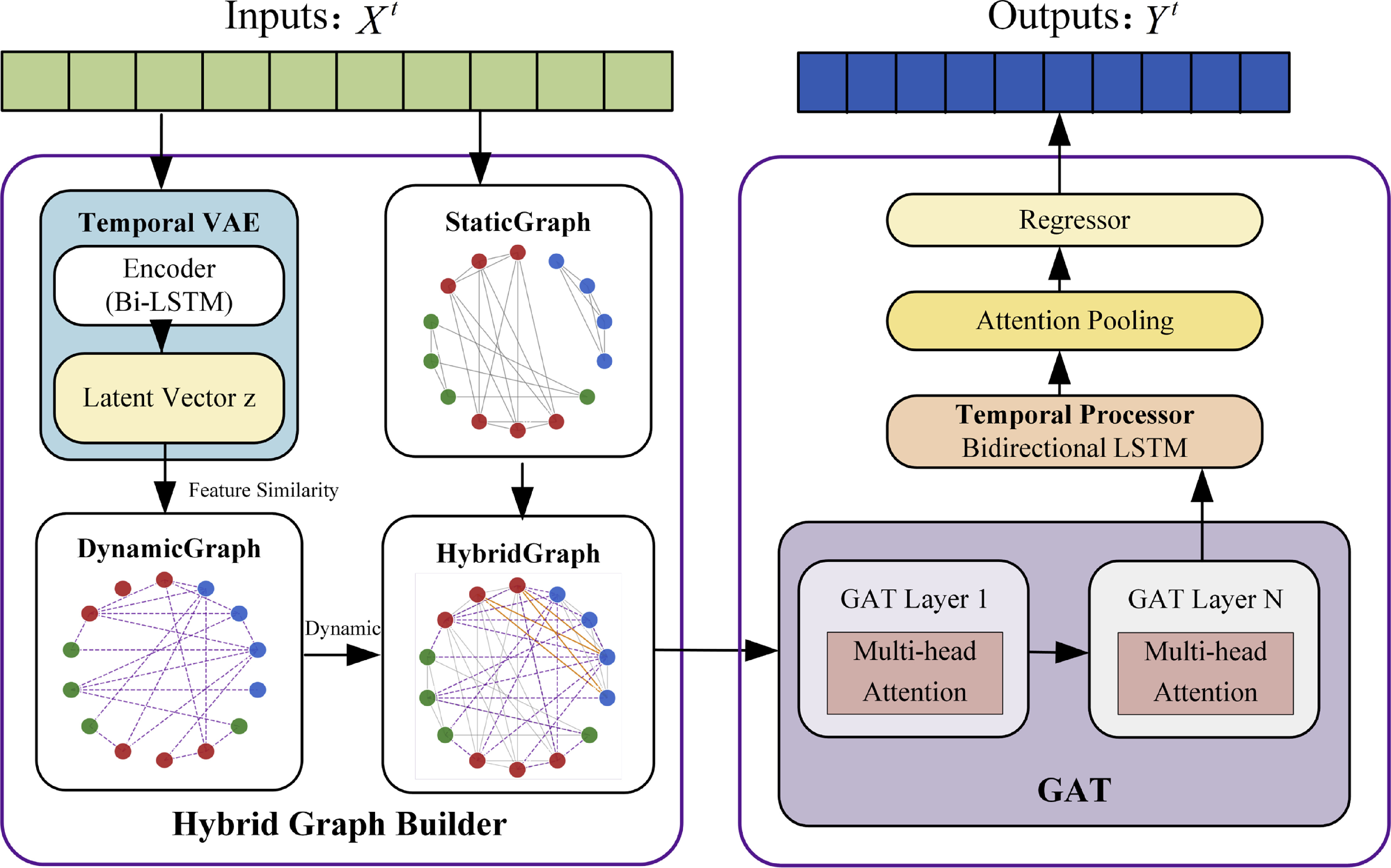 A static-dynamic hybrid graph neural network model incorporating ...