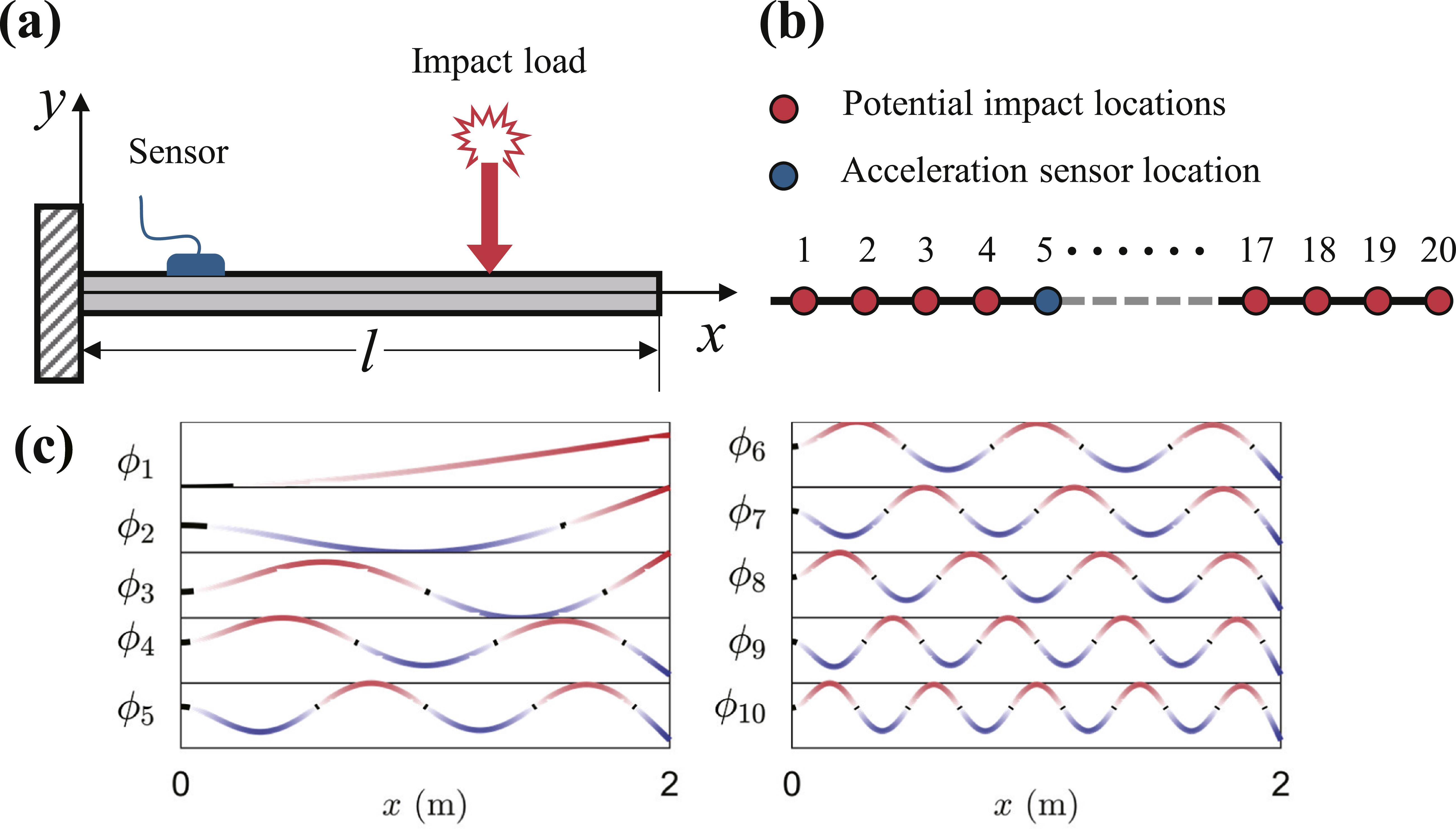 Inversion Layer Sensor Single-sensor impact force identification via resonance-focused modal ...