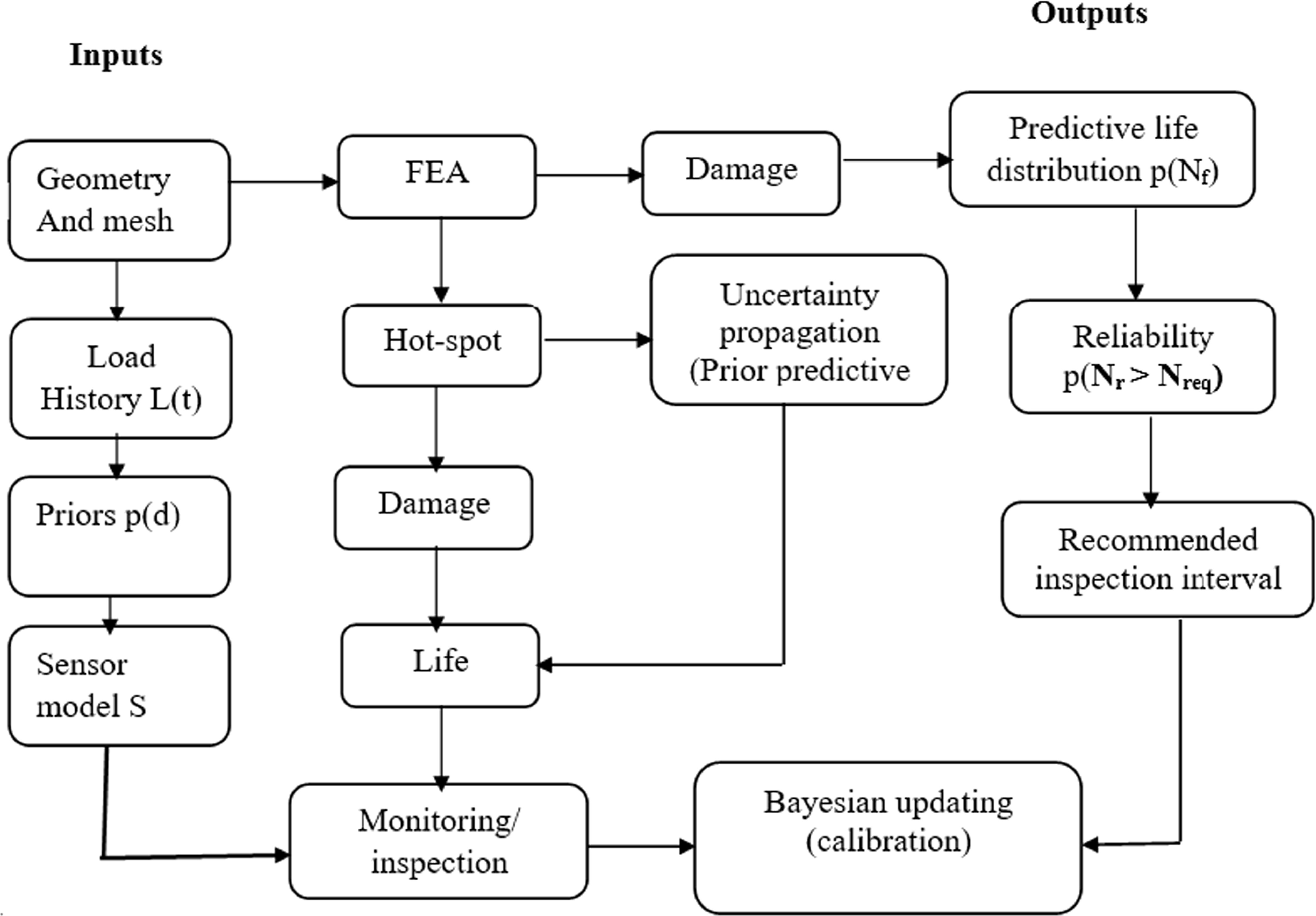 From precision to prediction in probabilistic FEA fatigue for ...