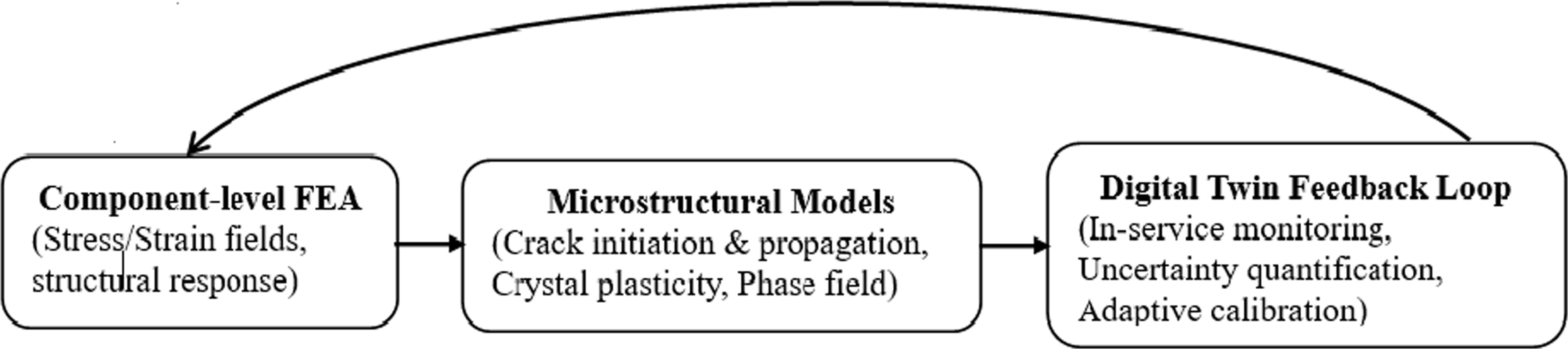 From precision to prediction in probabilistic FEA fatigue for ...